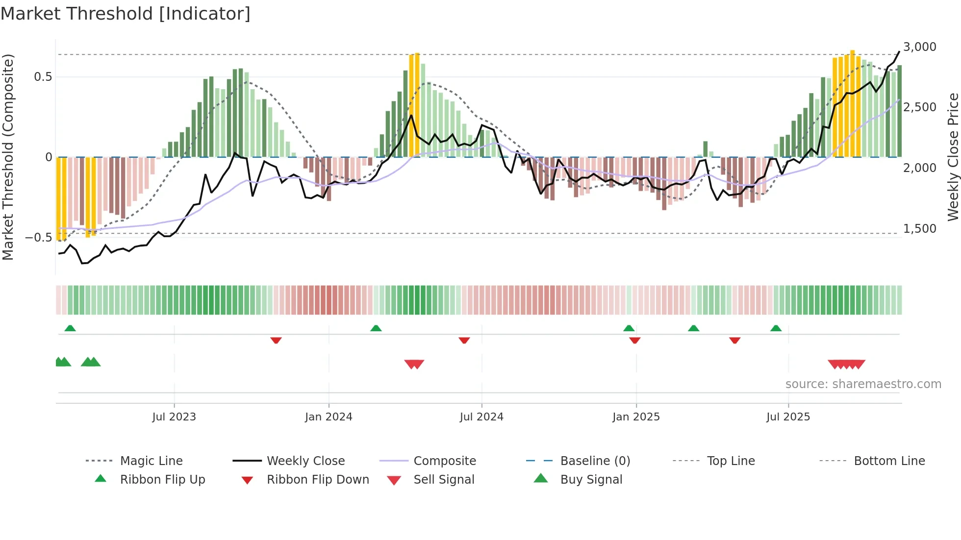 1605 weekly Market Threshold chart