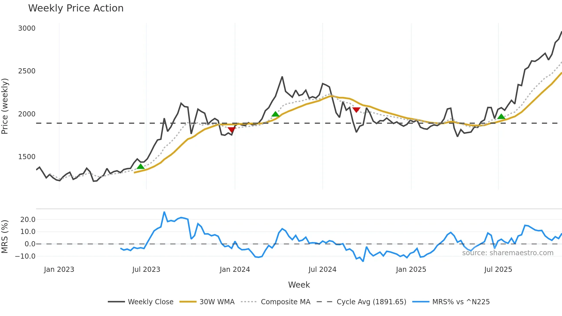1605 weekly Price Action chart, closing 2025-11-10