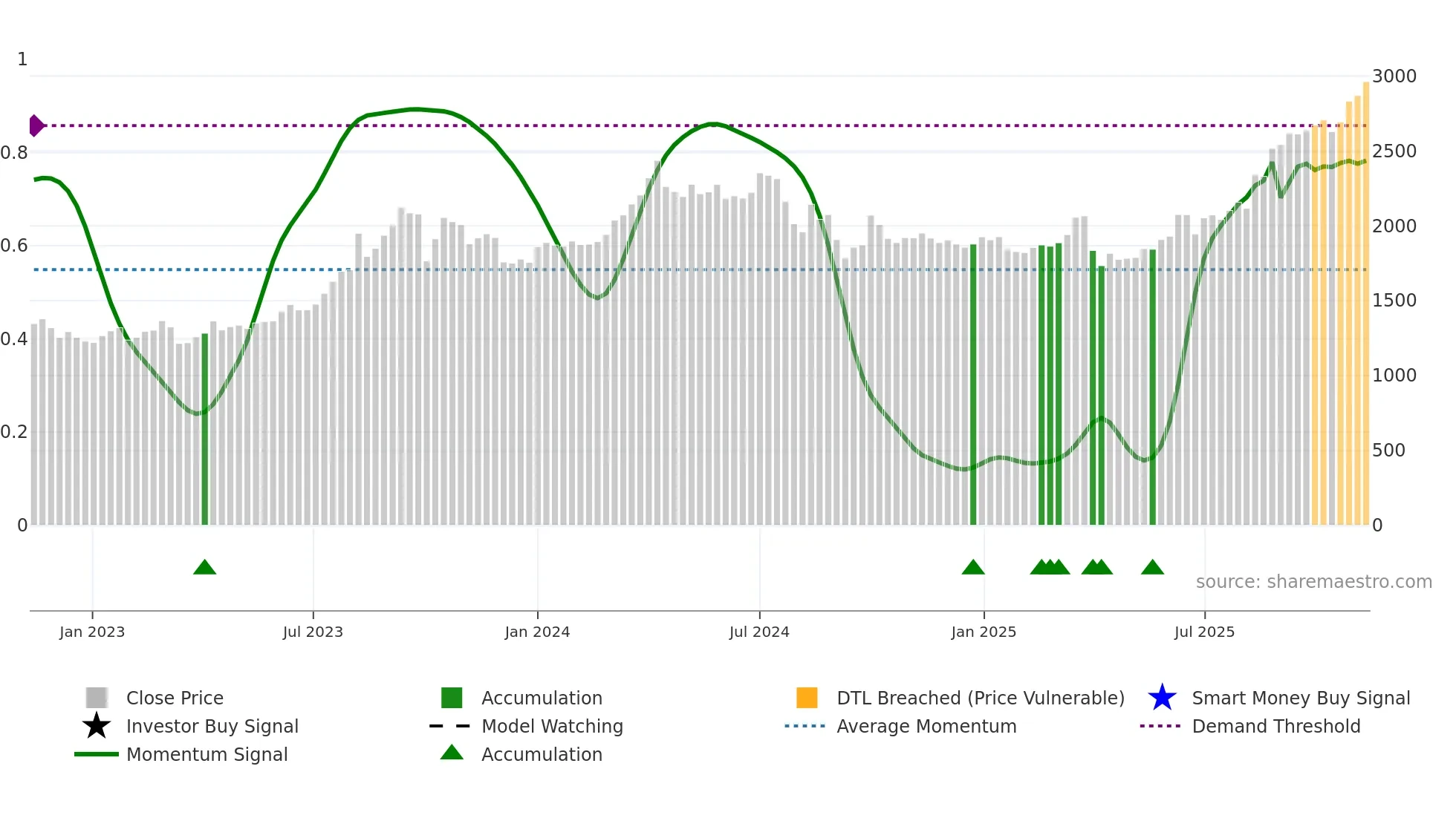 1605 weekly Smart Money chart