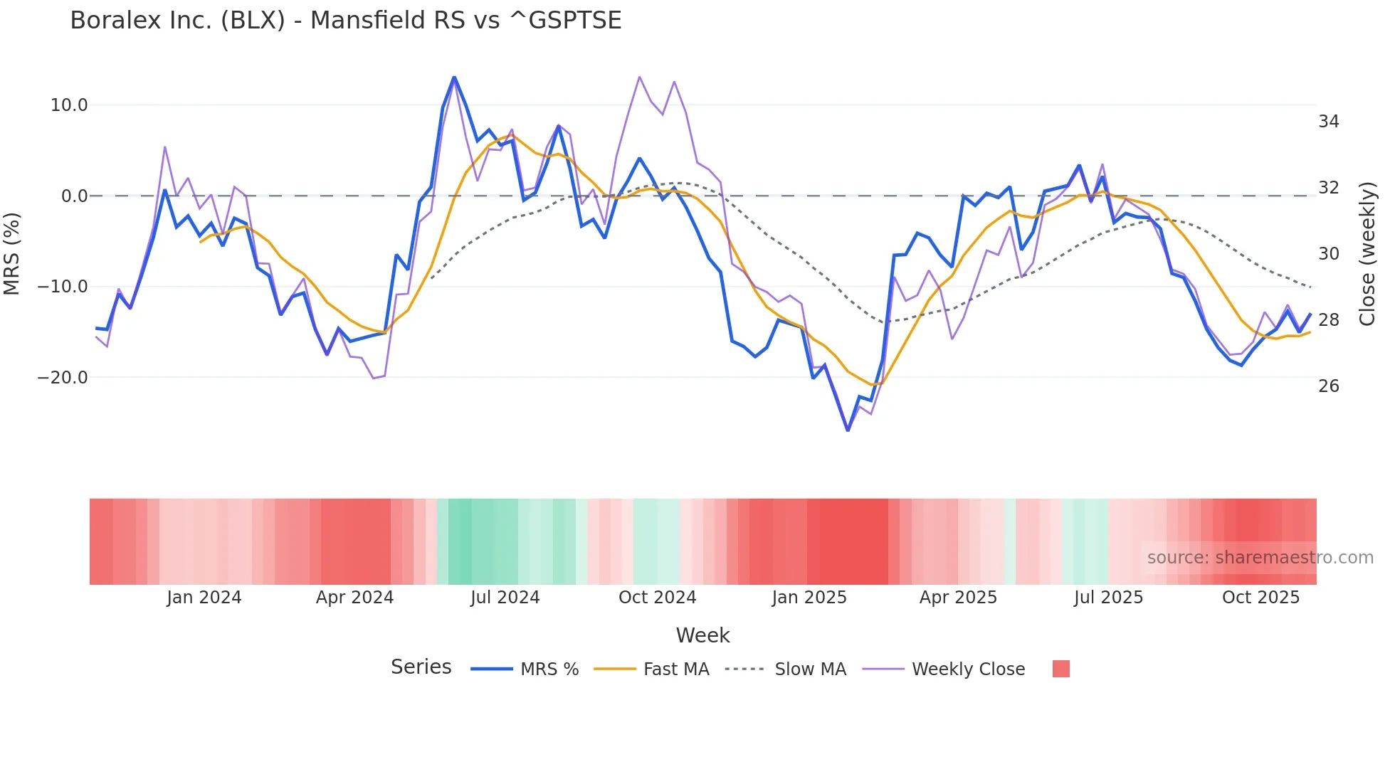 BLX Mansfield Relative Strength chart