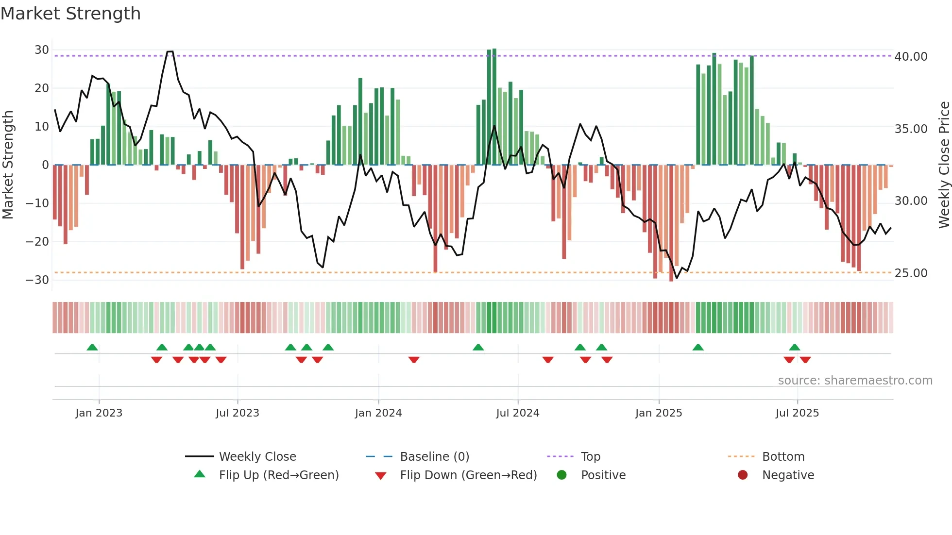 BLX weekly Market Strength chart