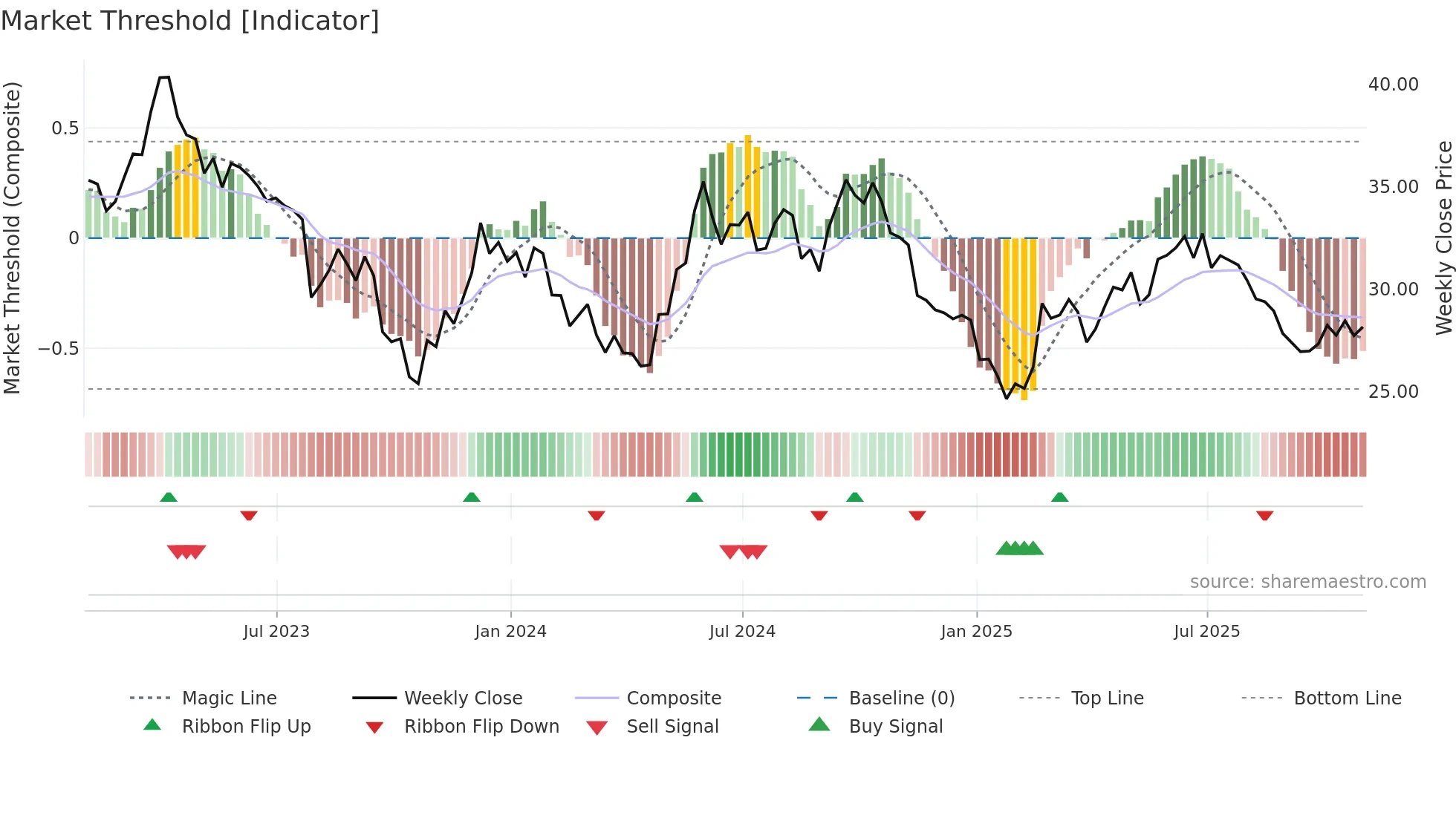 BLX weekly Market Threshold chart