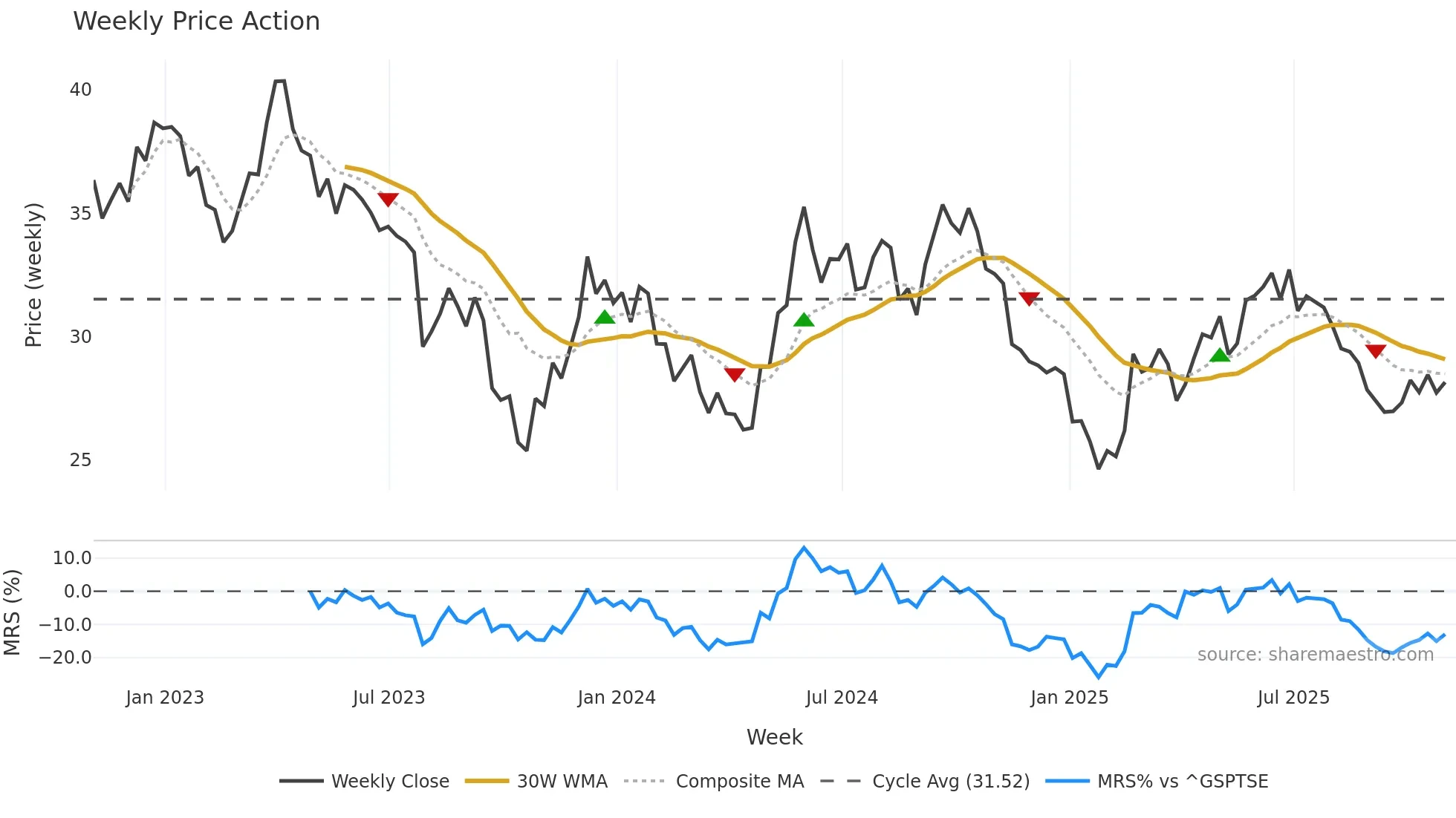 BLX weekly Price Action chart, closing 2025-10-31
