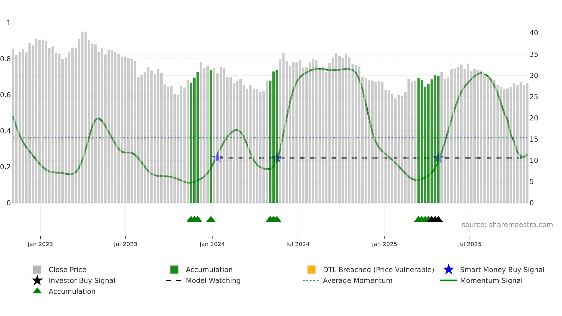 BLX weekly Smart Money chart