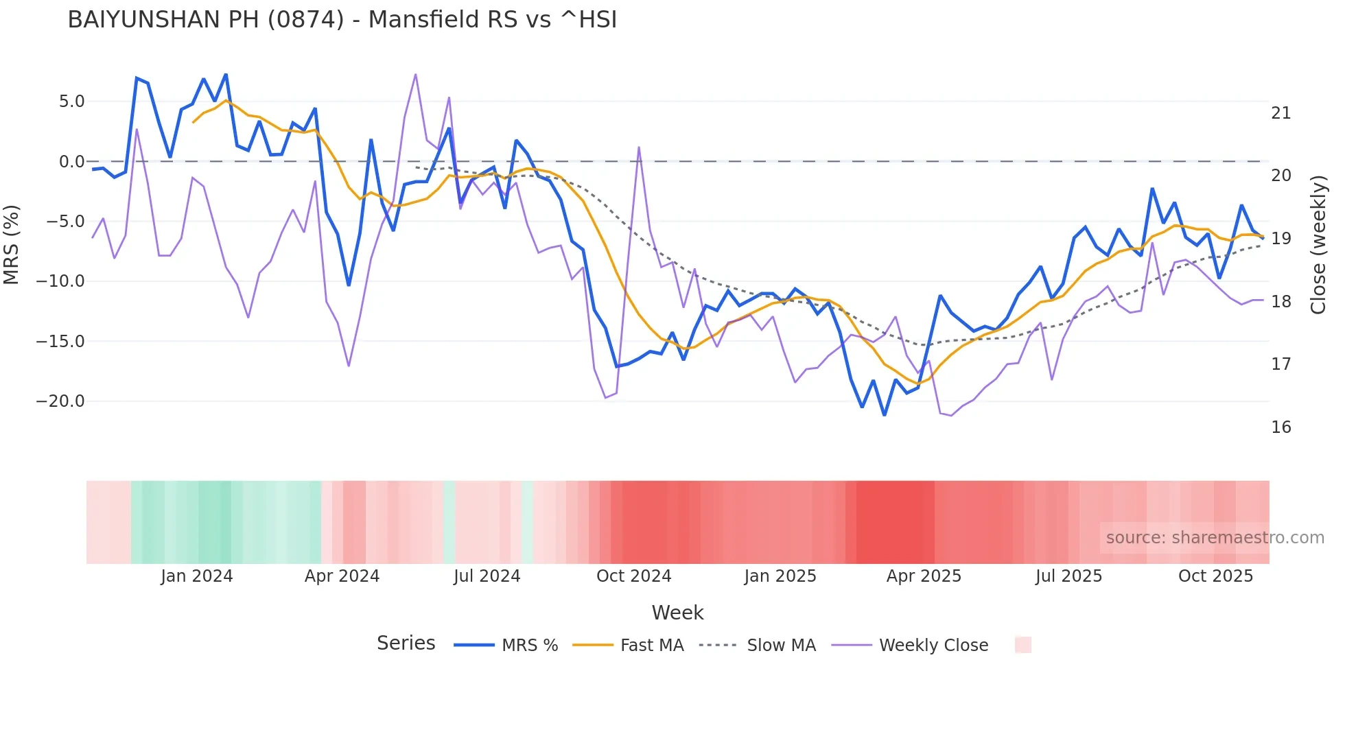 0874 Mansfield Relative Strength chart