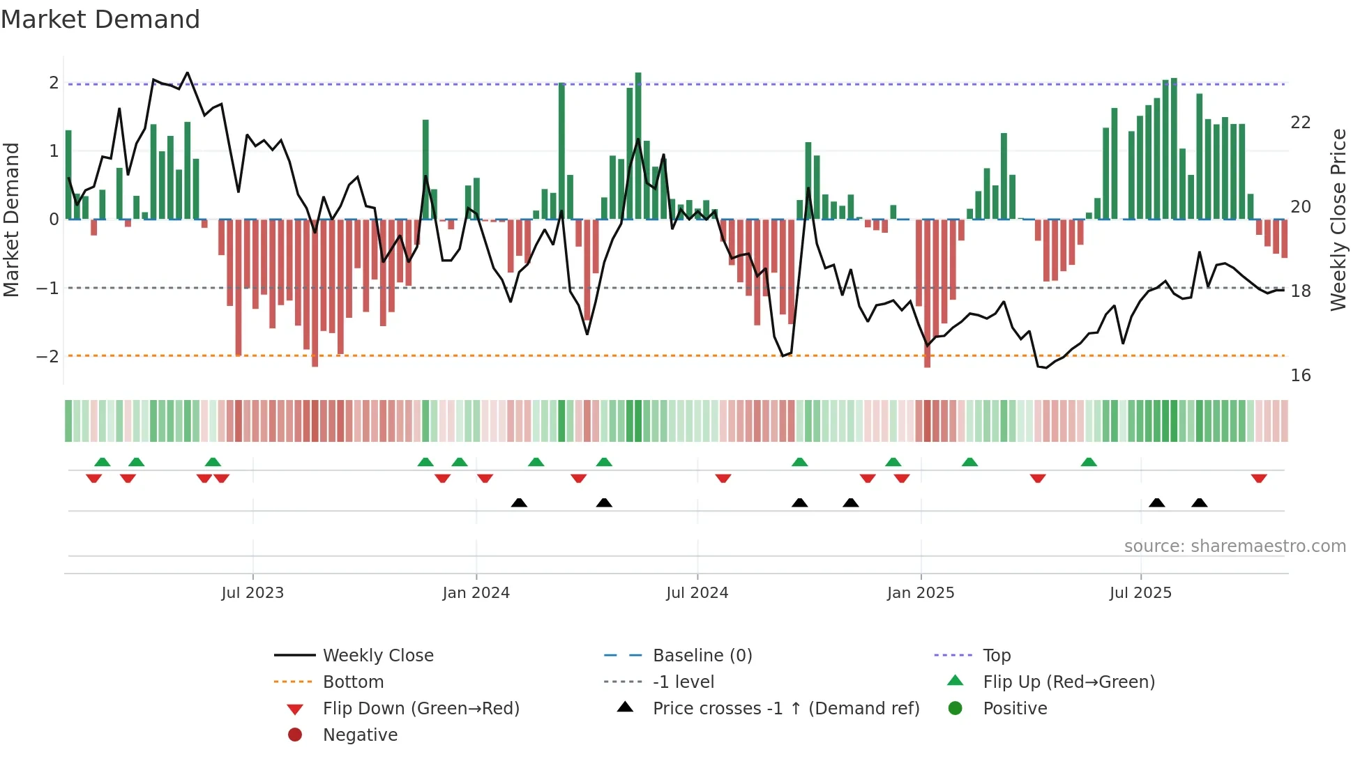 0874 weekly Market Demand chart