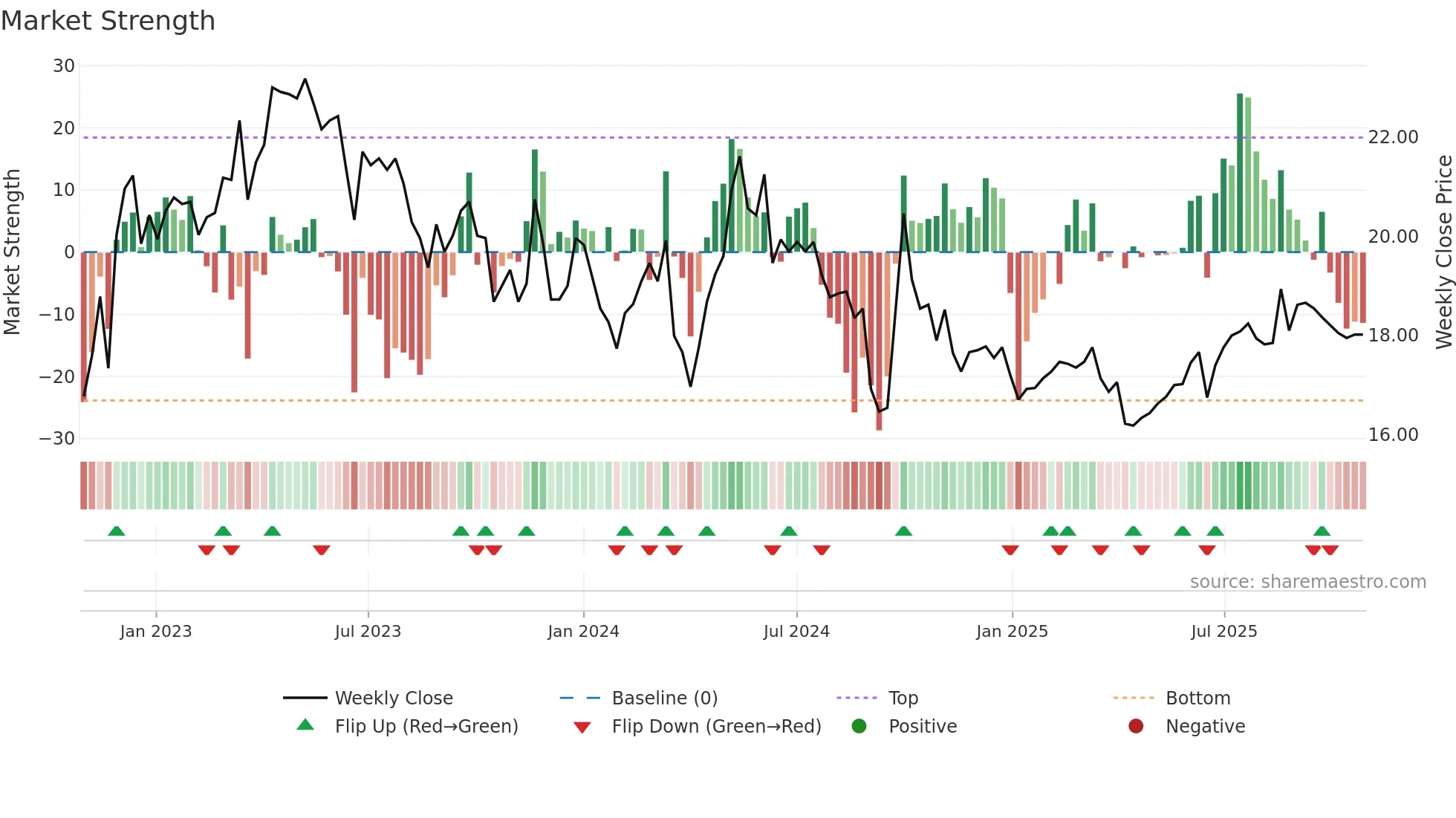 0874 weekly Market Strength chart
