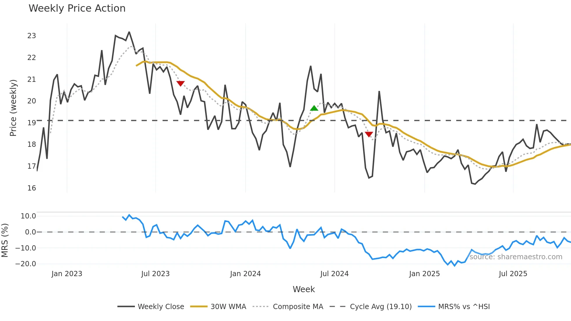 0874 weekly Price Action chart, closing 2025-10-27
