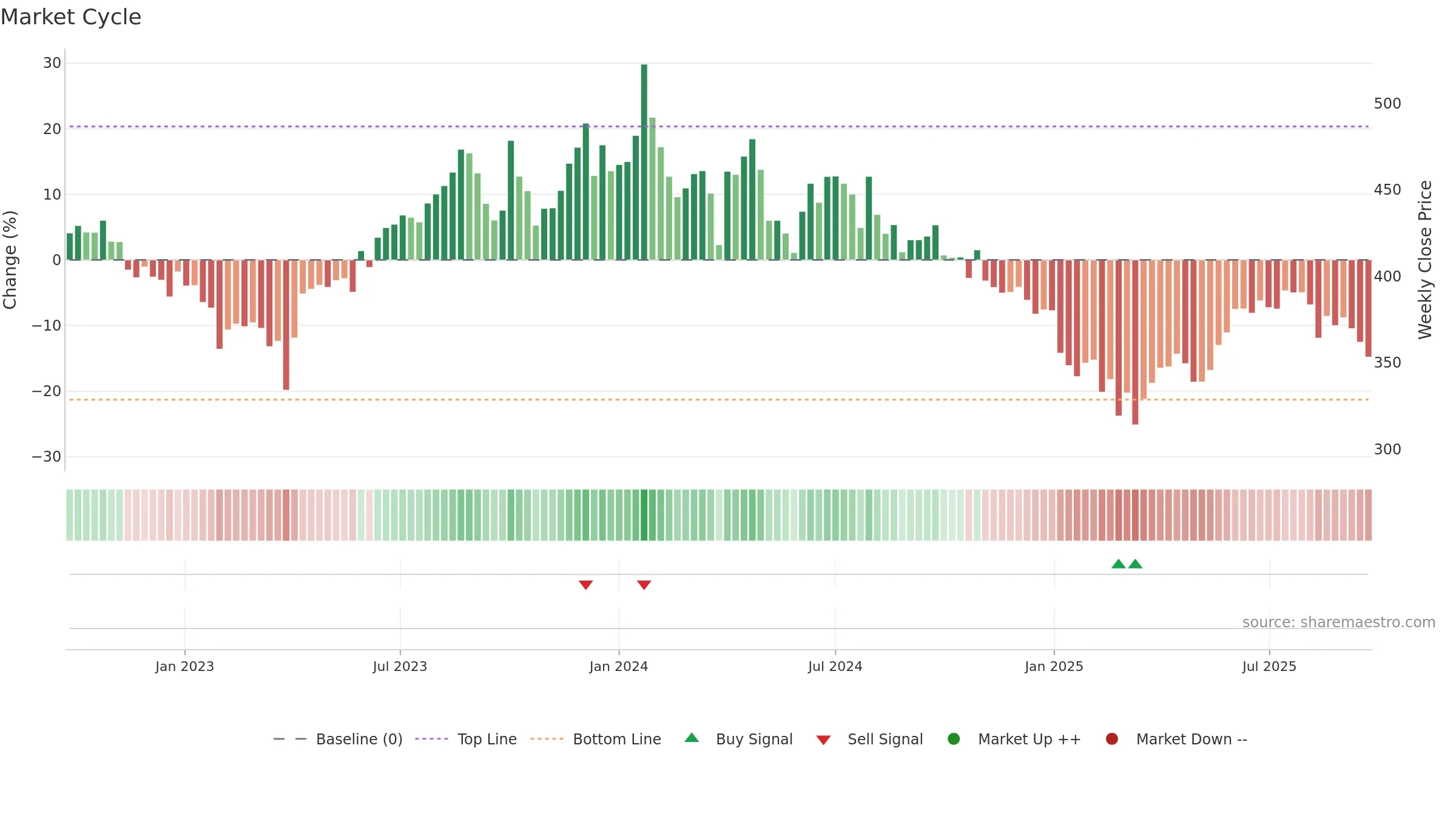 SIS weekly Market Cycle chart, closing 2025-09-22.