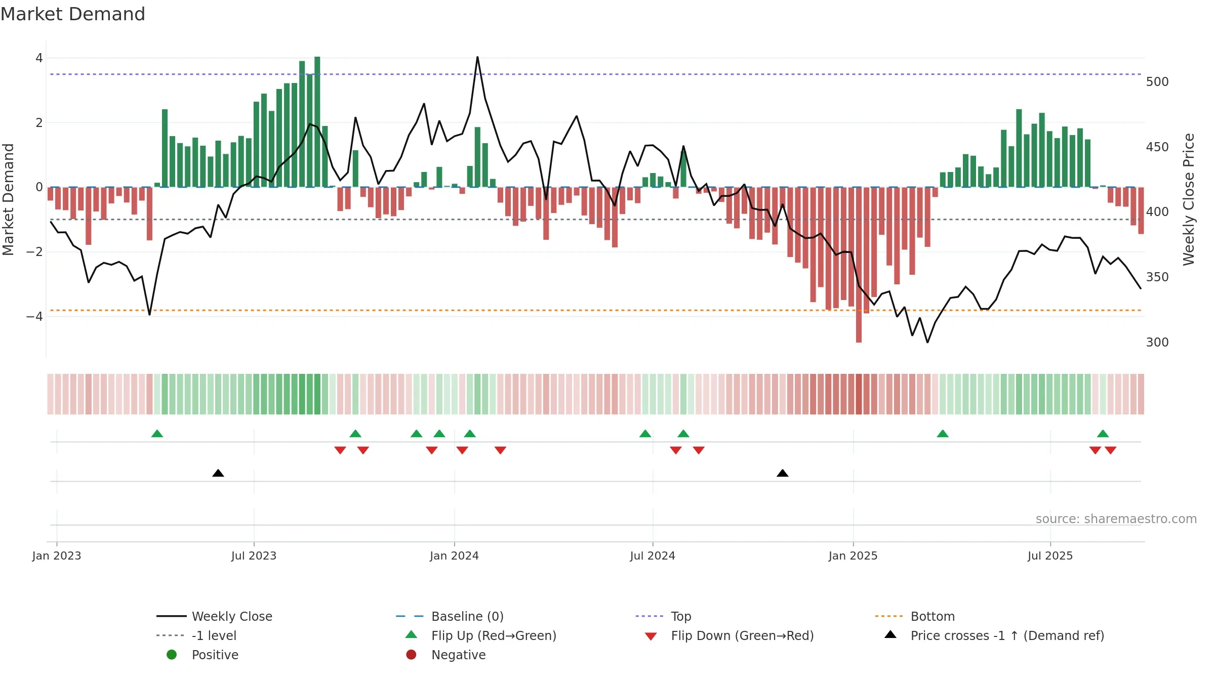 SIS weekly Market Demand chart, closing 2025-09-22.