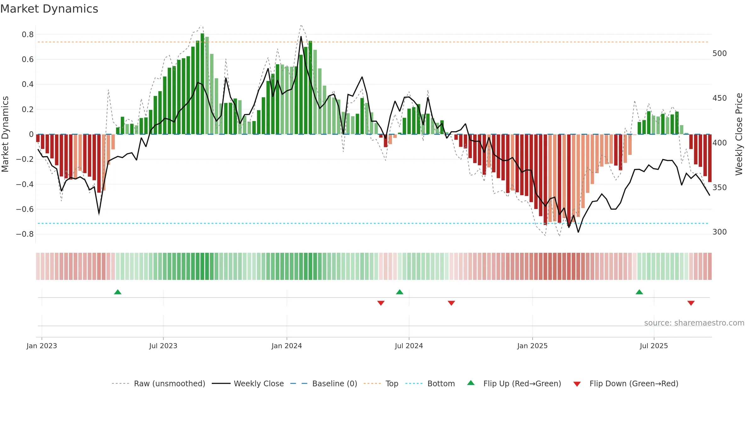 SIS weekly Market Dynamics chart, closing 2025-09-22.