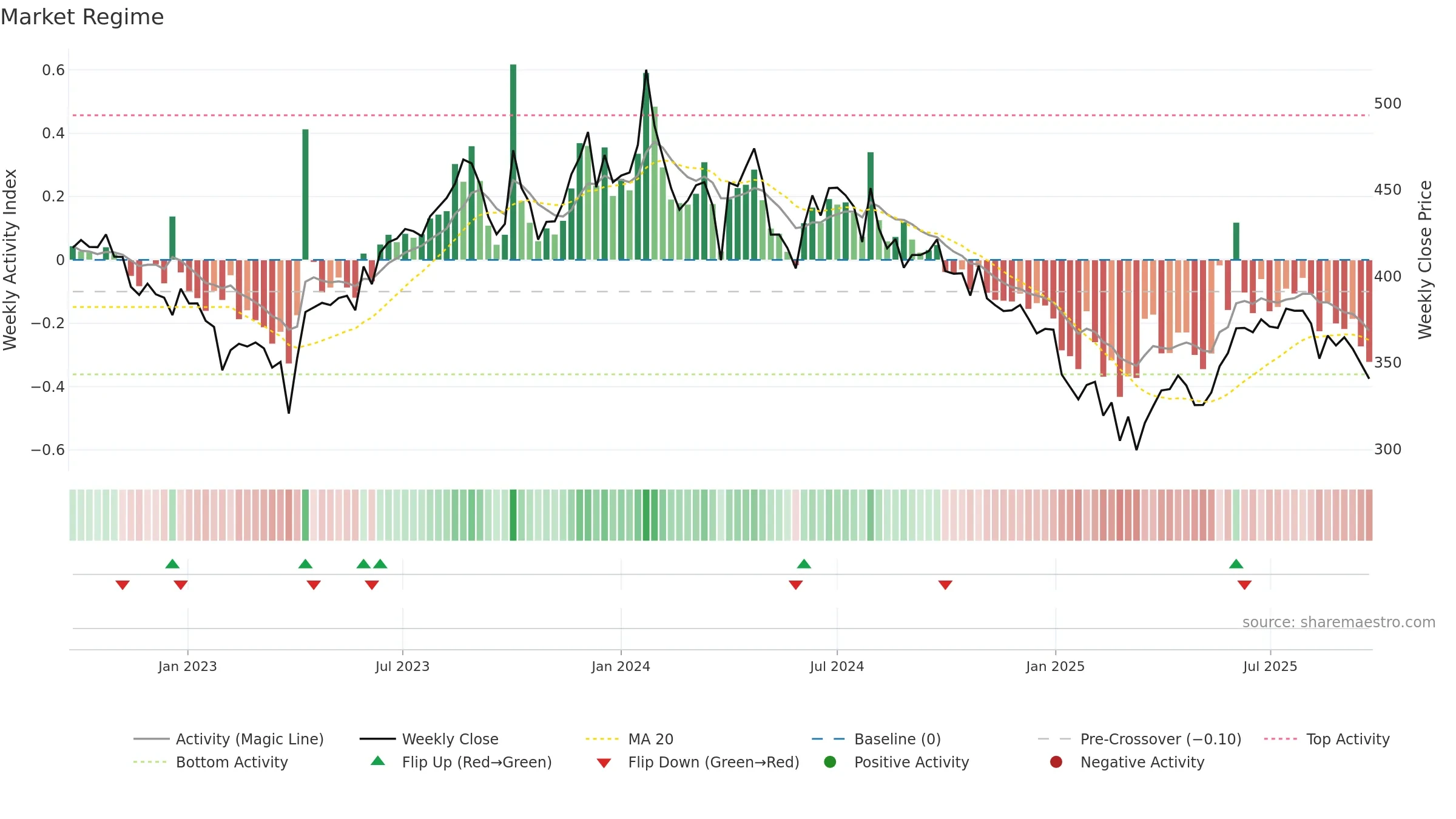 SIS weekly Market Snapshot chart, closing 2025-09-22.