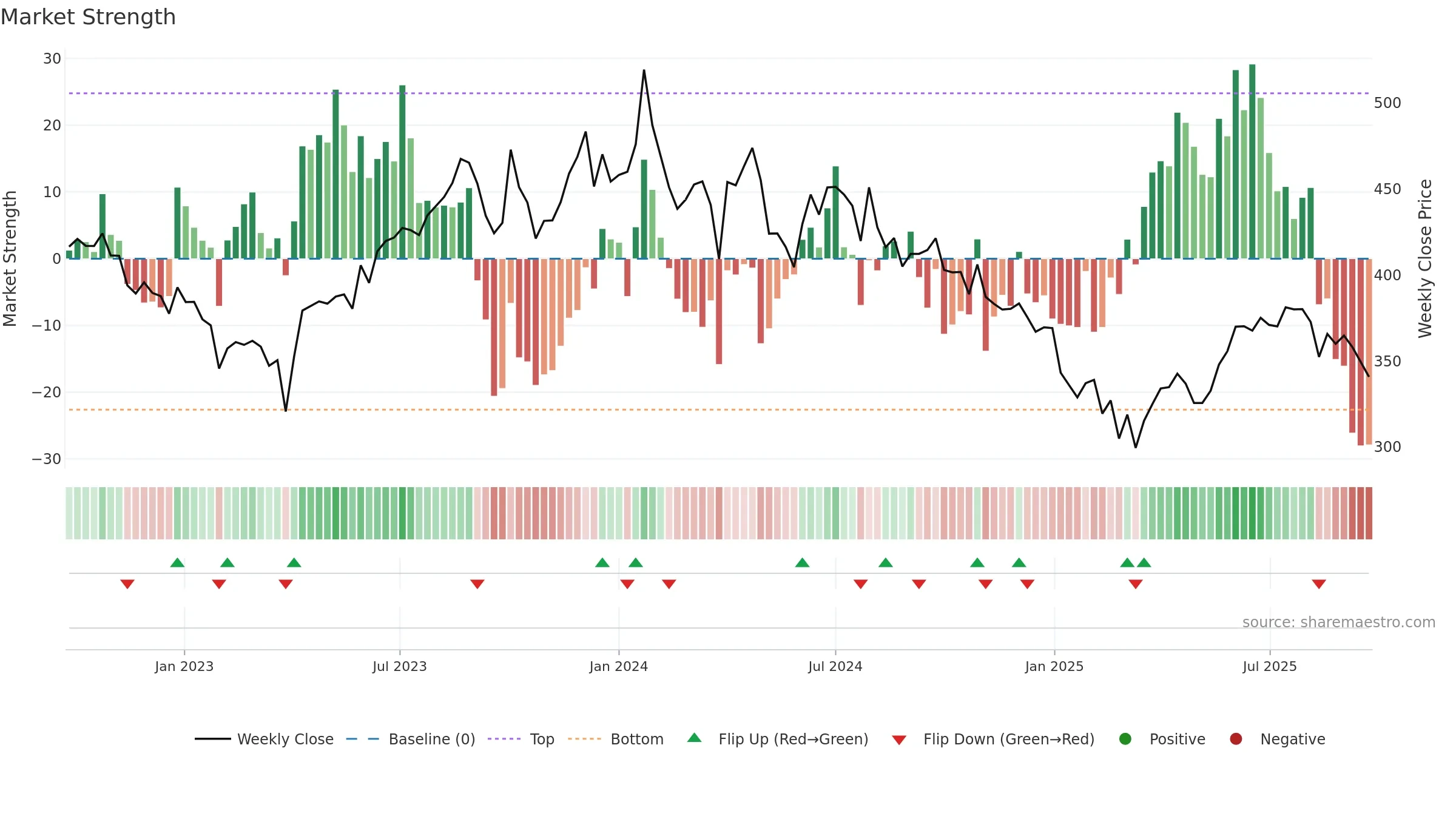 SIS weekly Market Strength chart, closing 2025-09-22.