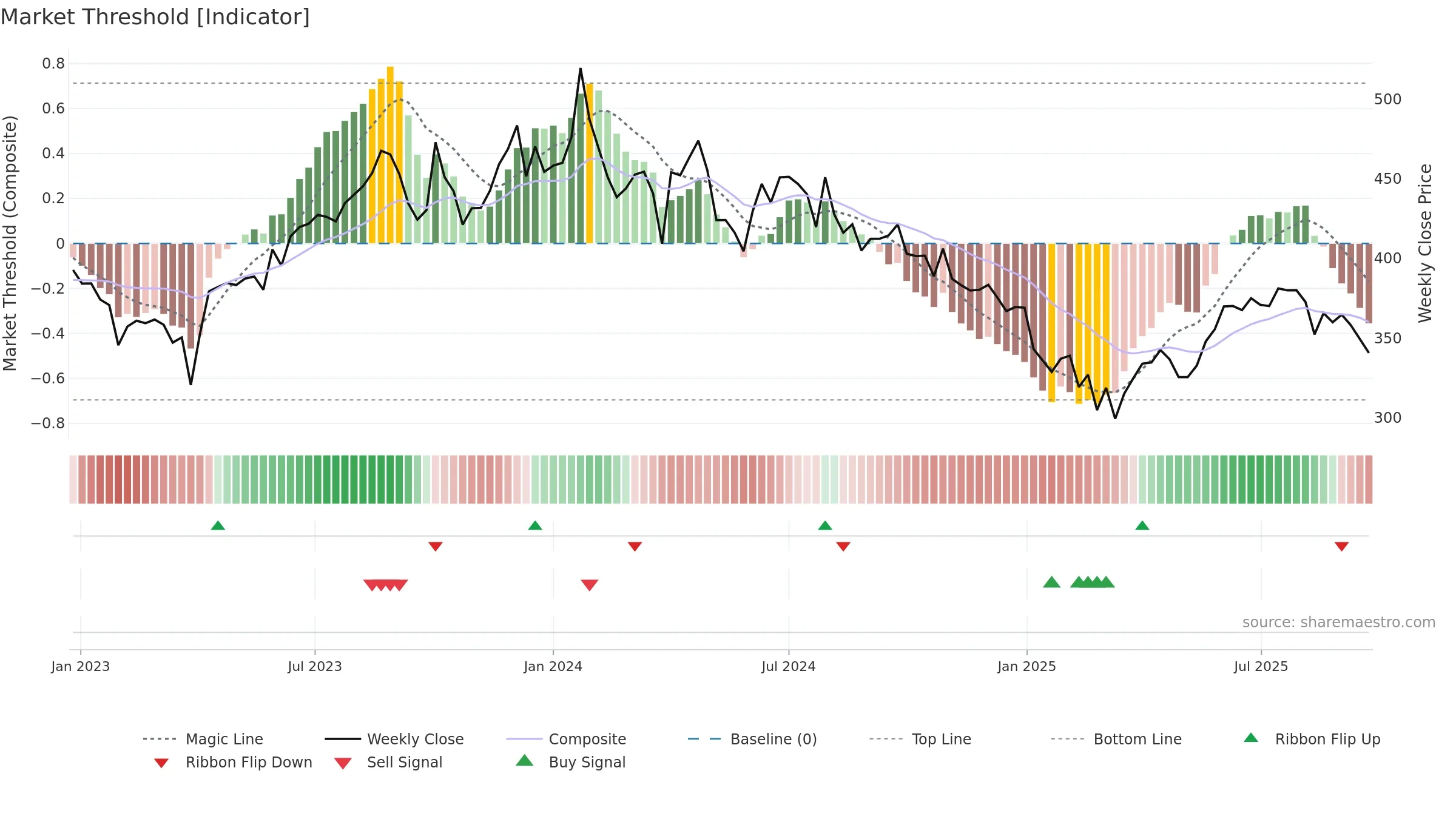 SIS weekly Market Threshold chart, closing 2025-09-22.