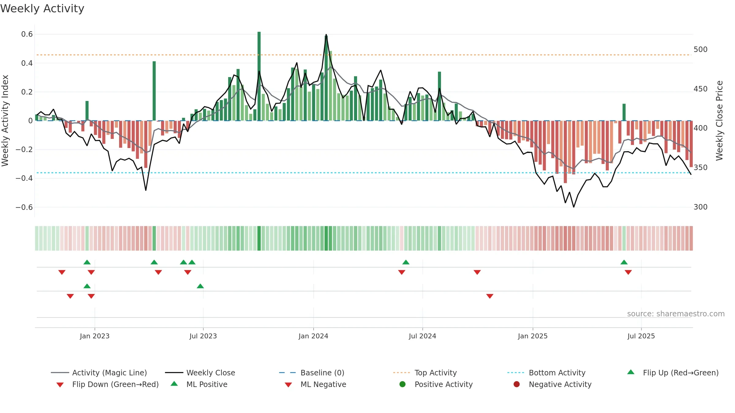SIS weekly Activity chart, closing 2025-09-22.