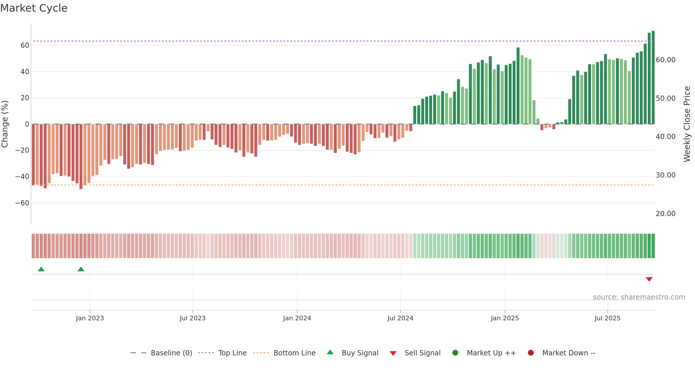 FTDR weekly Market Cycle chart, closing 2025-09-19.