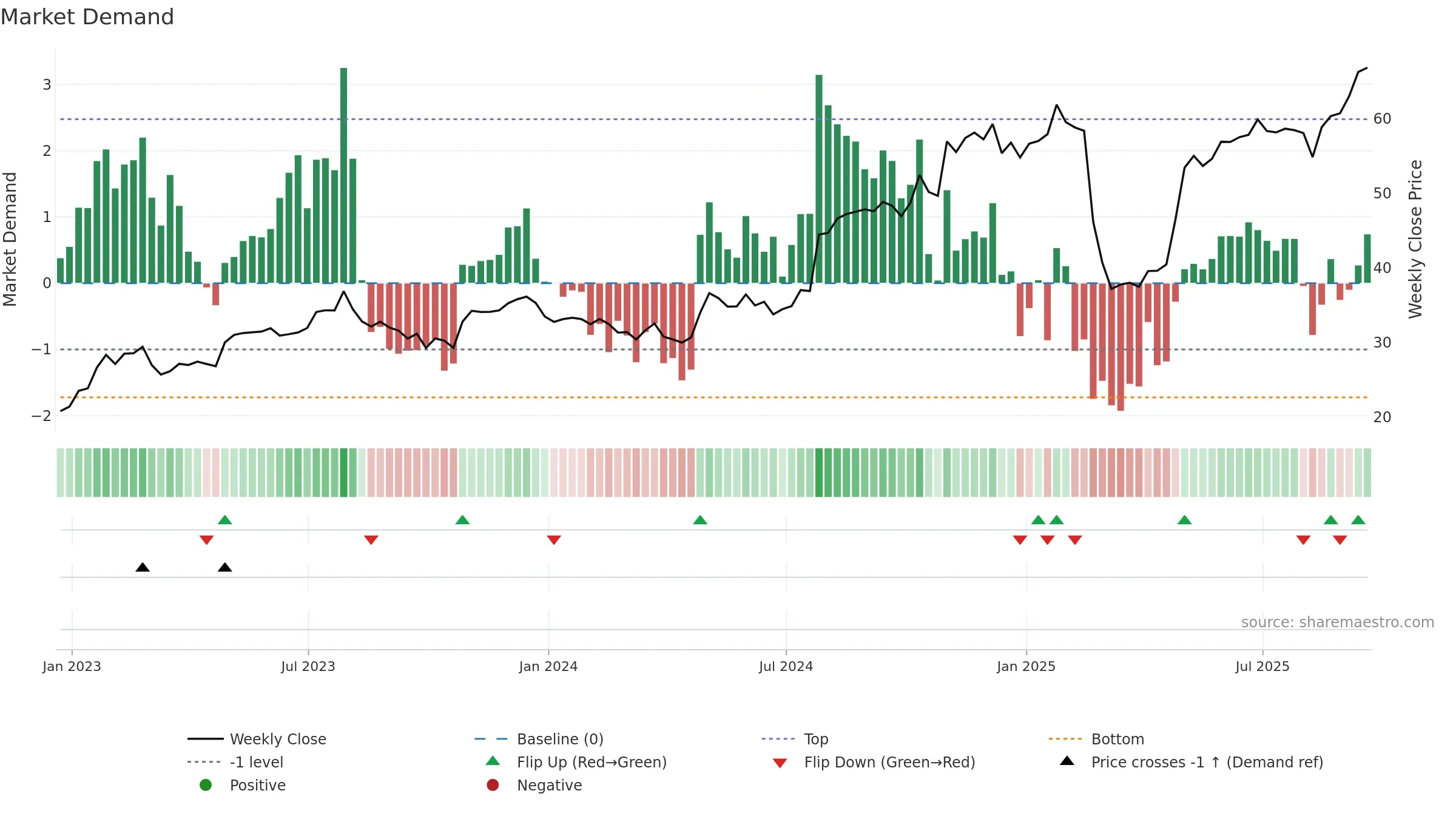 FTDR weekly Market Demand chart, closing 2025-09-19.