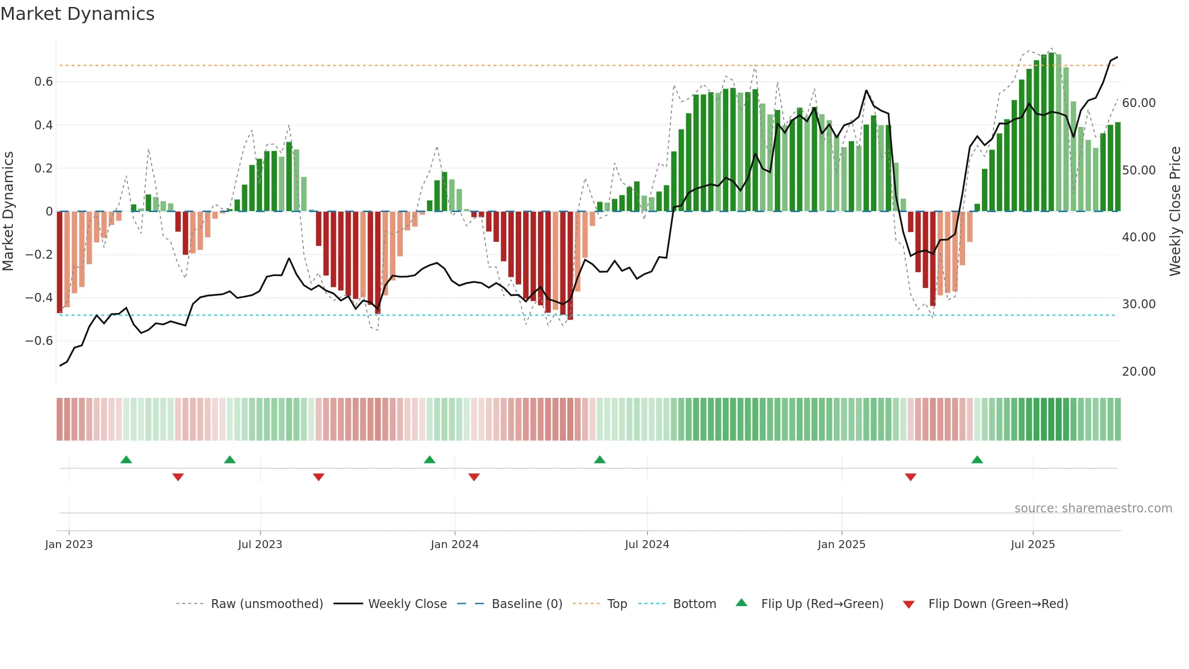 FTDR weekly Market Dynamics chart, closing 2025-09-19.