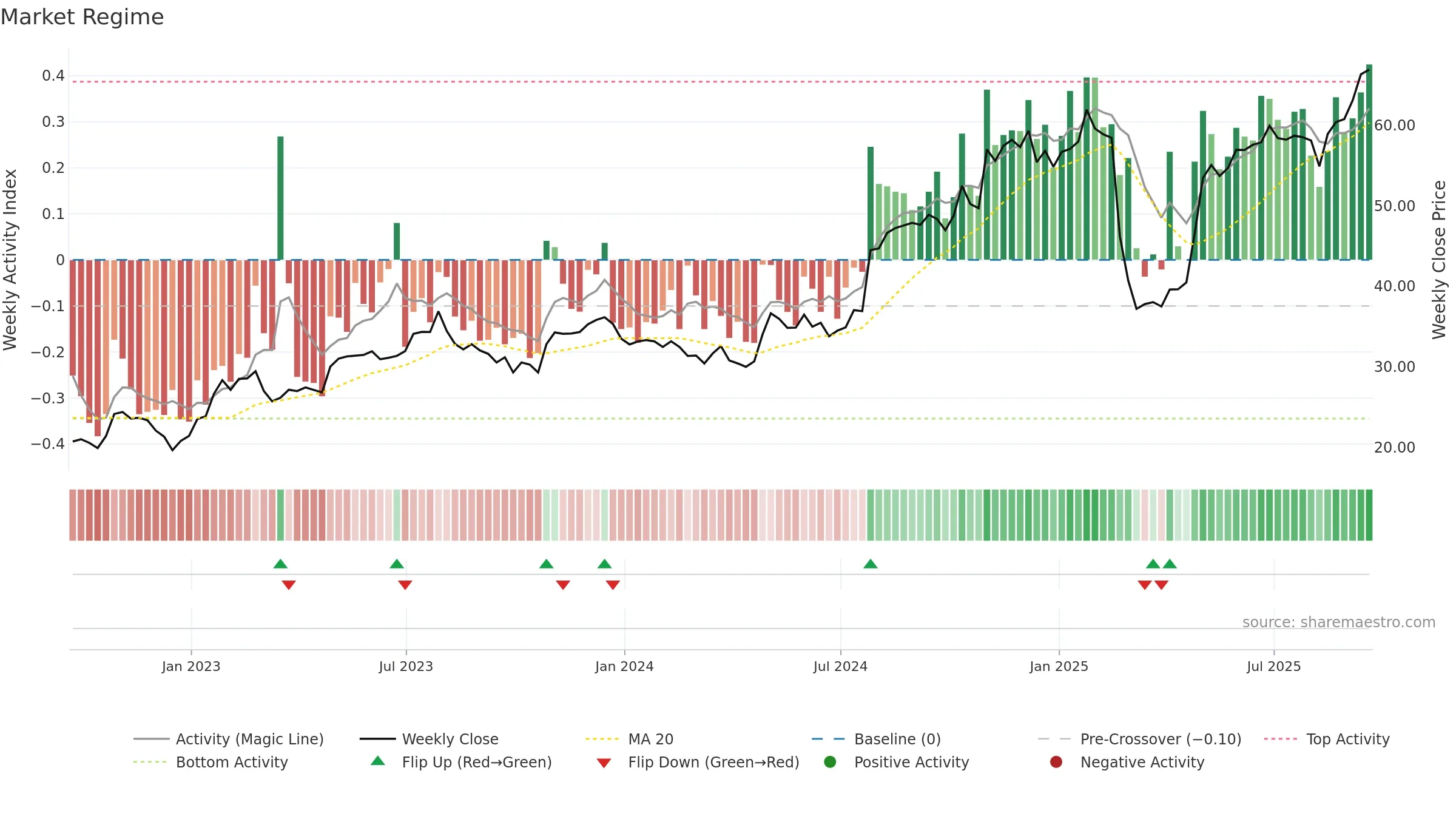FTDR weekly Market Snapshot chart, closing 2025-09-19.