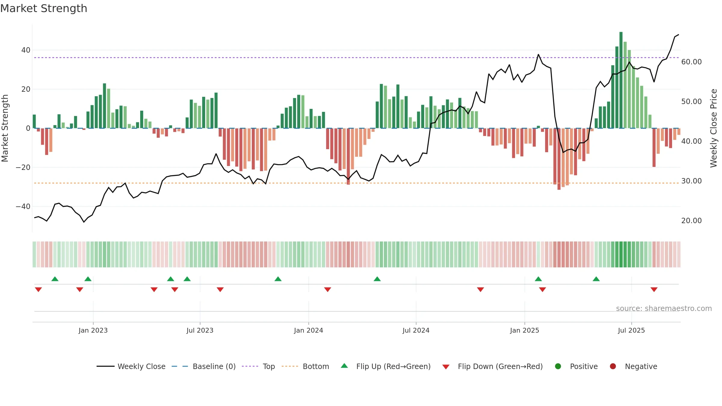 FTDR weekly Market Strength chart, closing 2025-09-19.