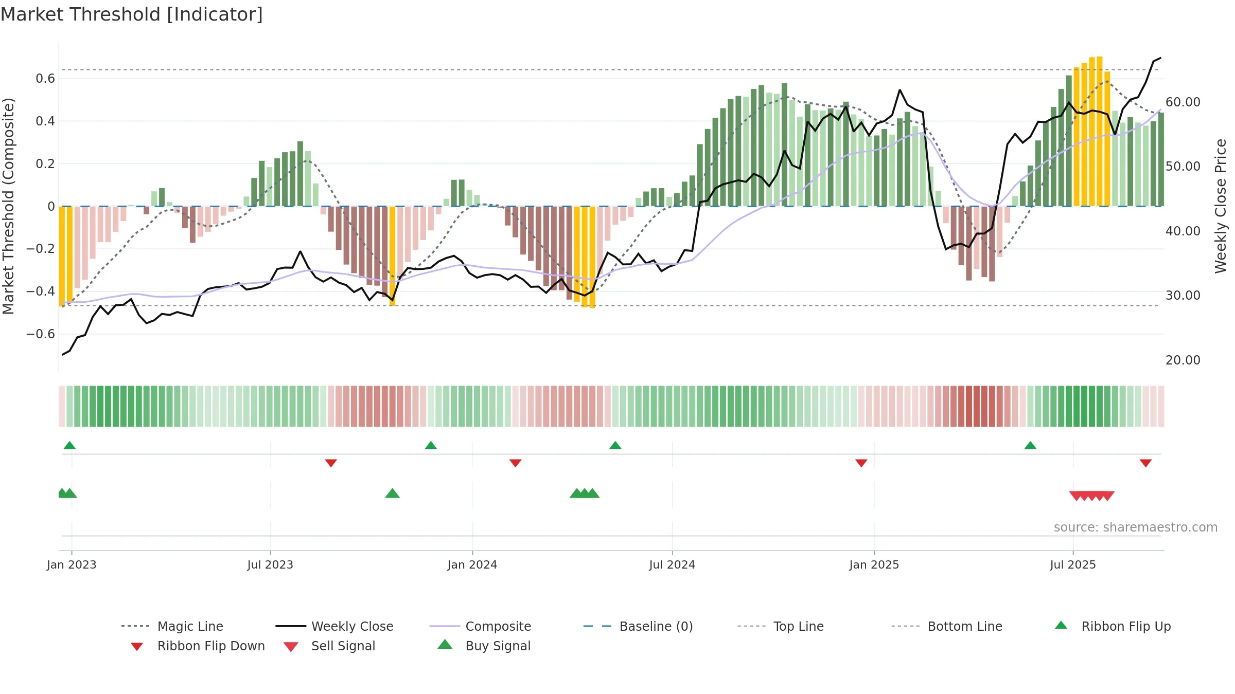 FTDR weekly Market Threshold chart, closing 2025-09-19.