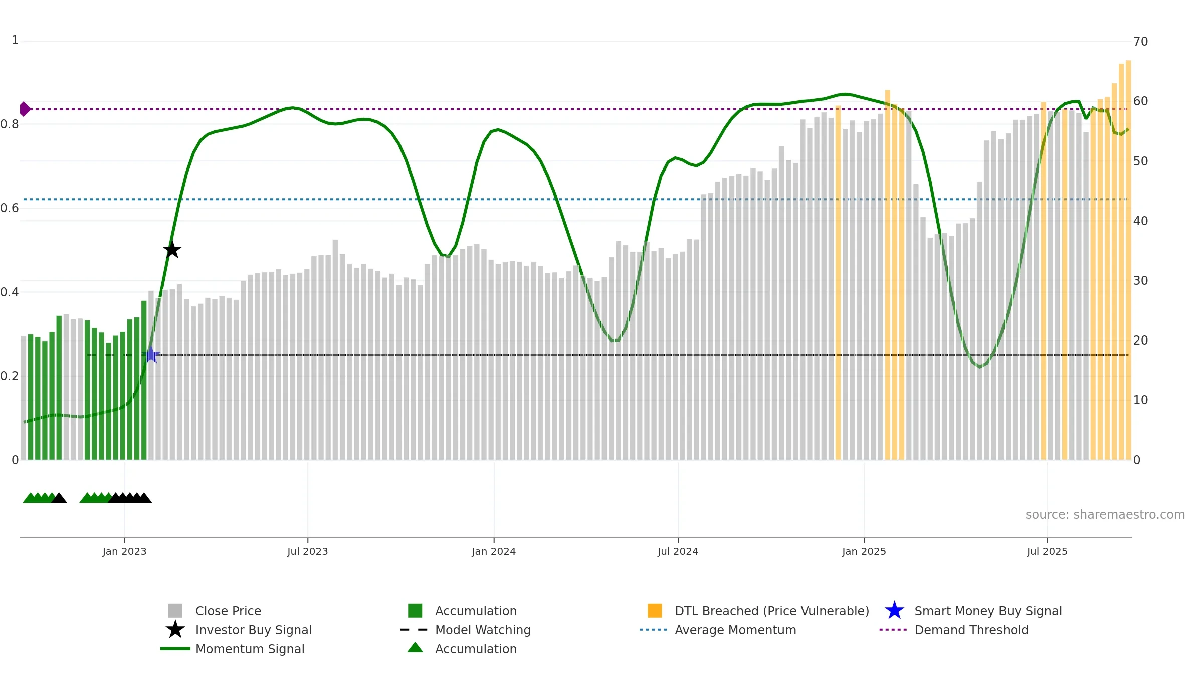 FTDR weekly Smart Money chart, closing 2025-09-19.