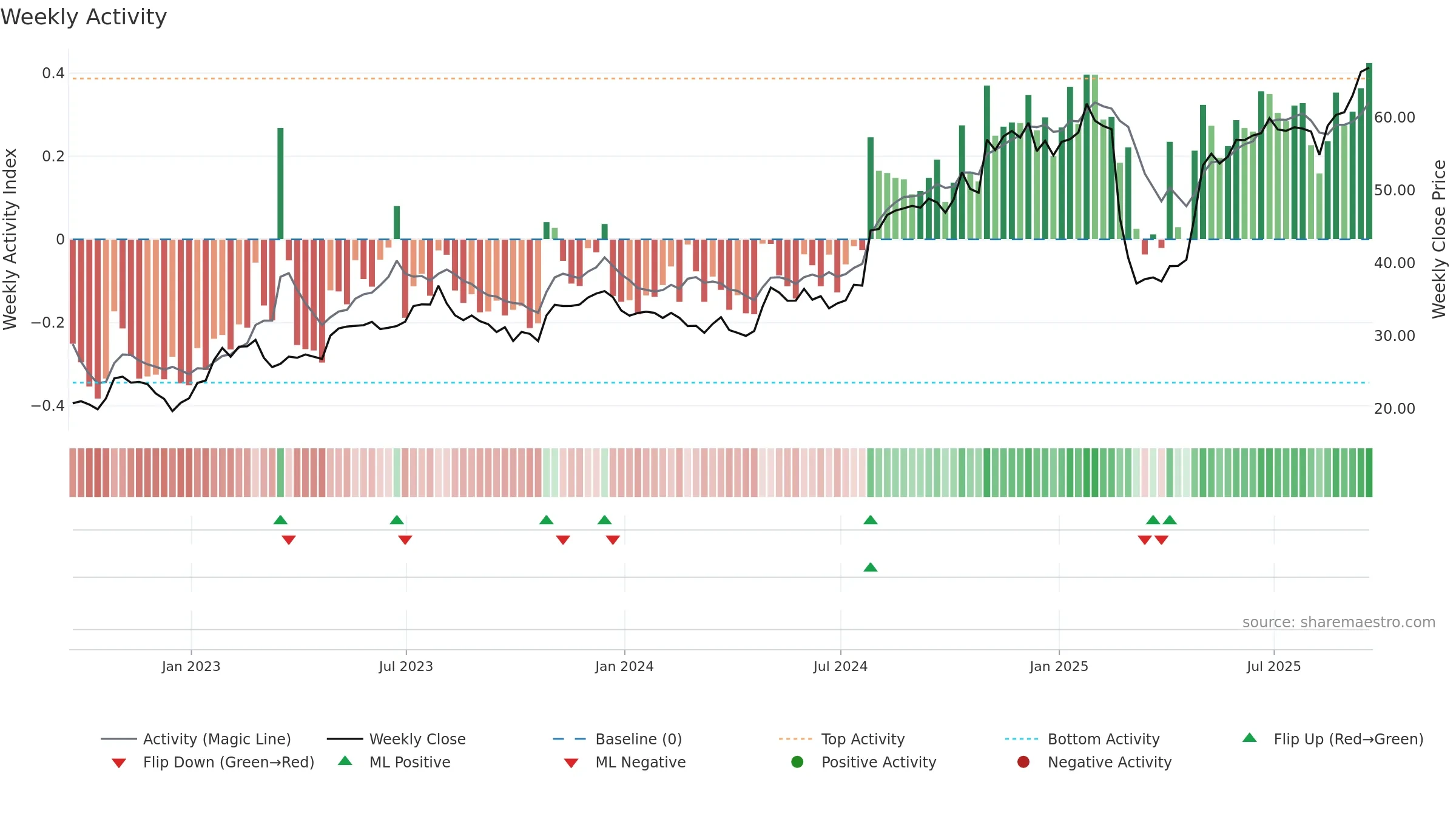 FTDR weekly Activity chart, closing 2025-09-19.