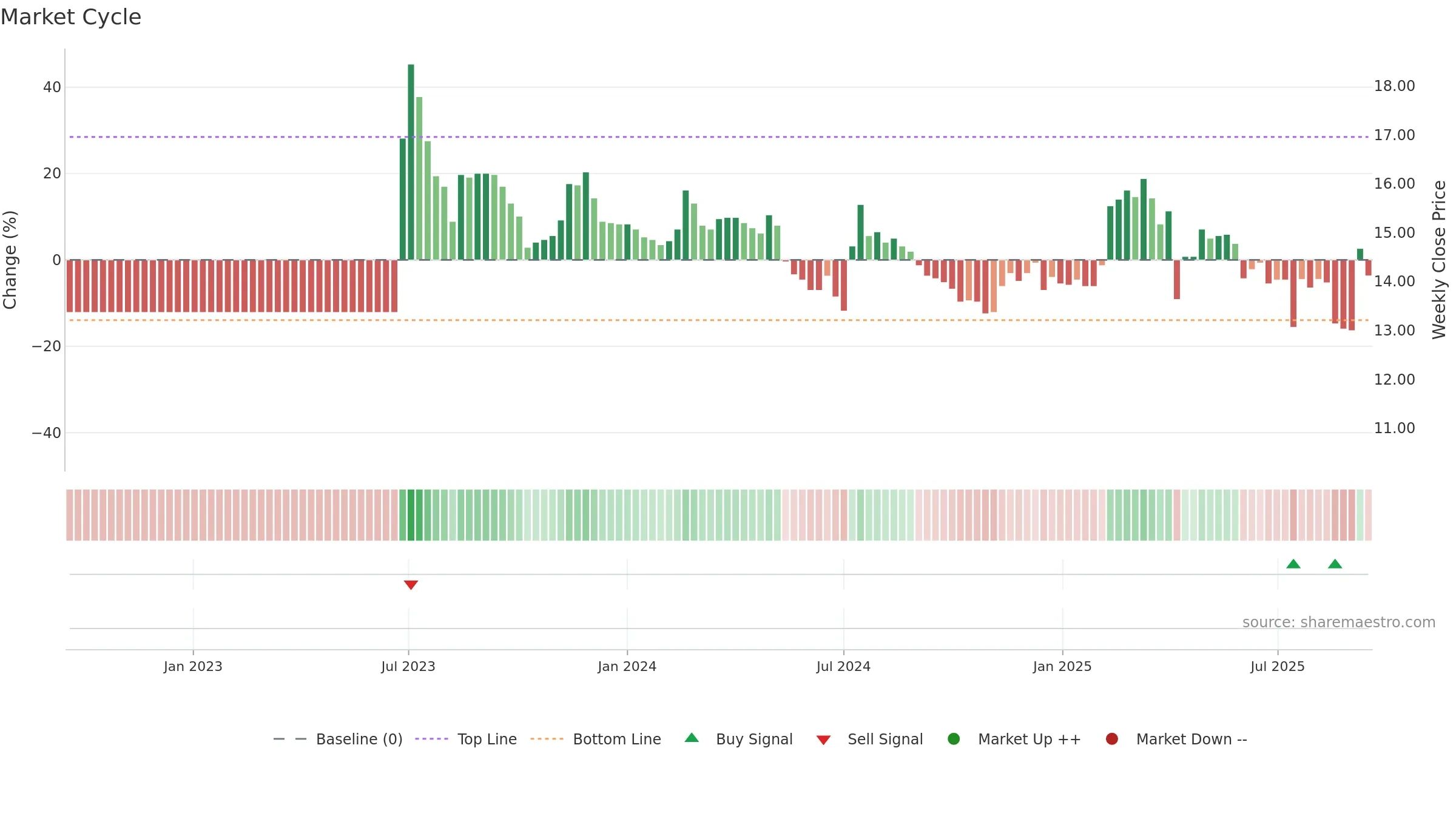 4414 weekly Market Cycle chart, closing 2025-09-15.