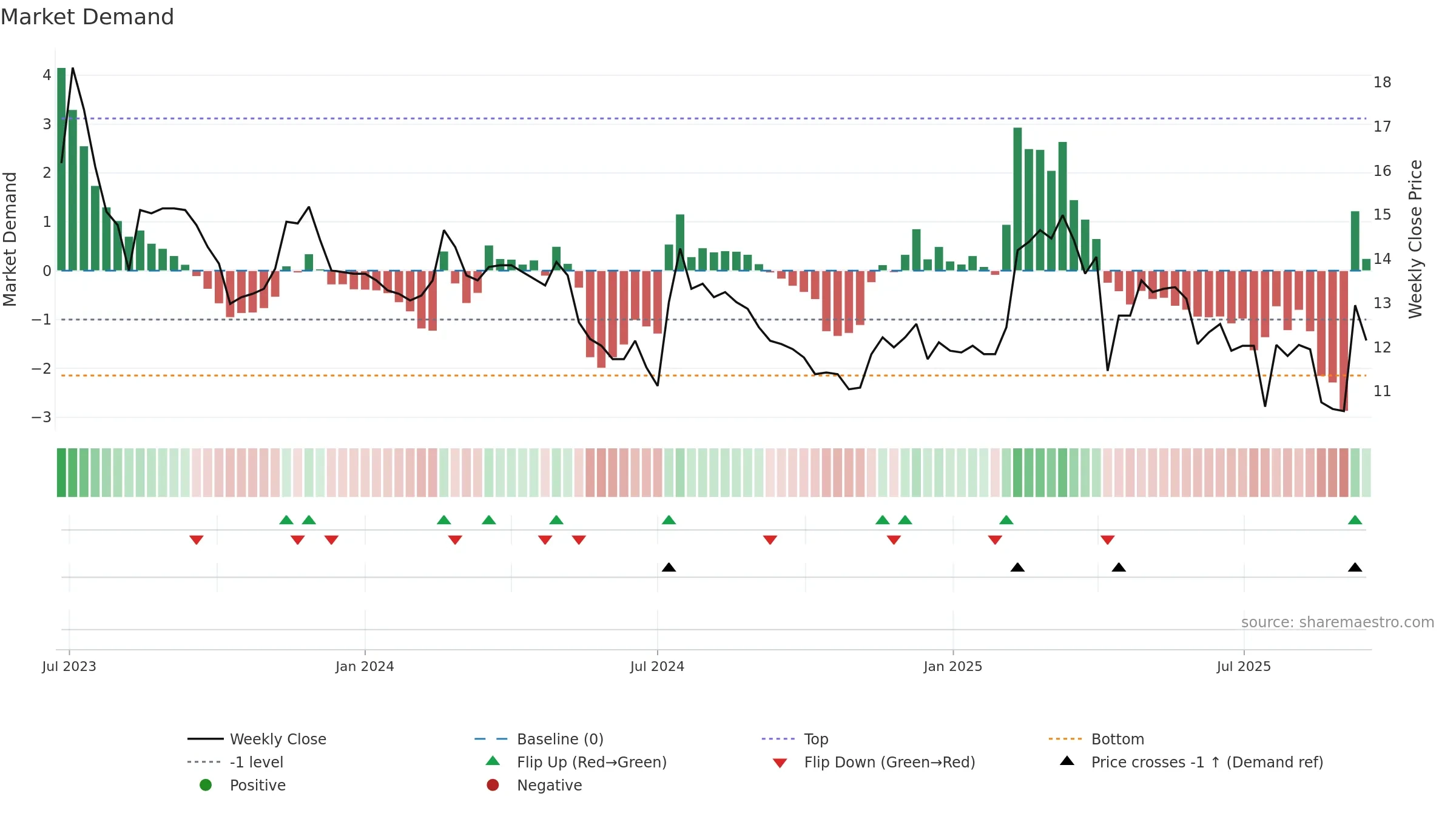 4414 weekly Market Demand chart, closing 2025-09-15.