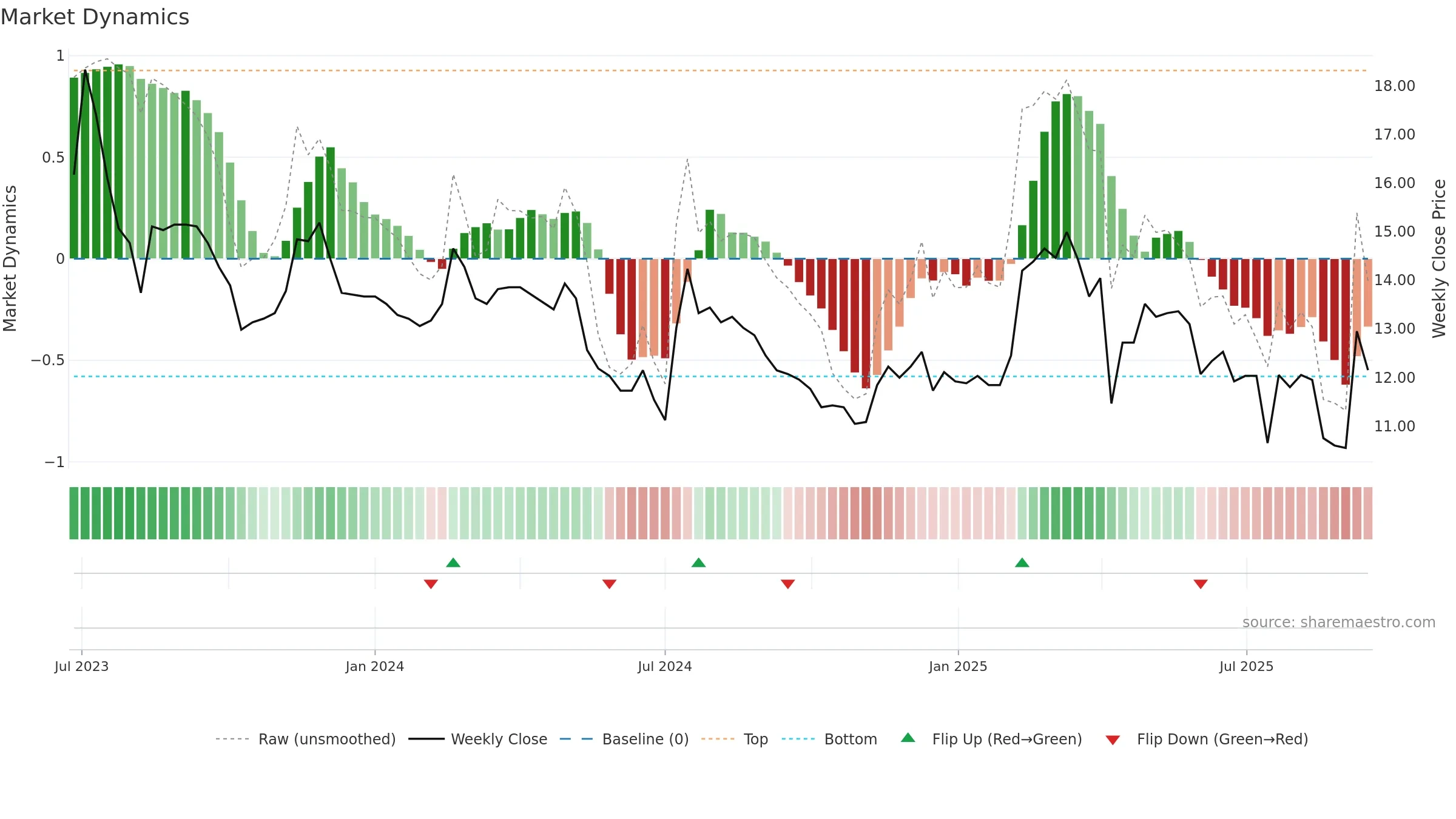 4414 weekly Market Dynamics chart, closing 2025-09-15.