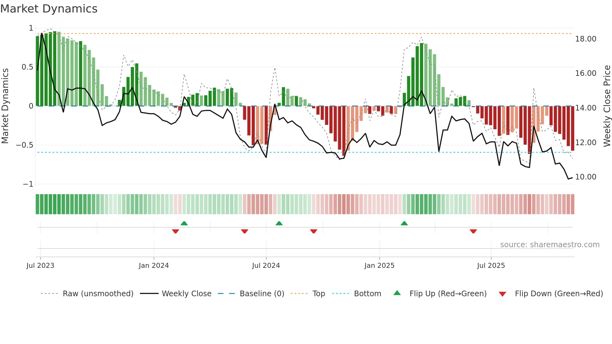 4414 weekly Market Dynamics chart