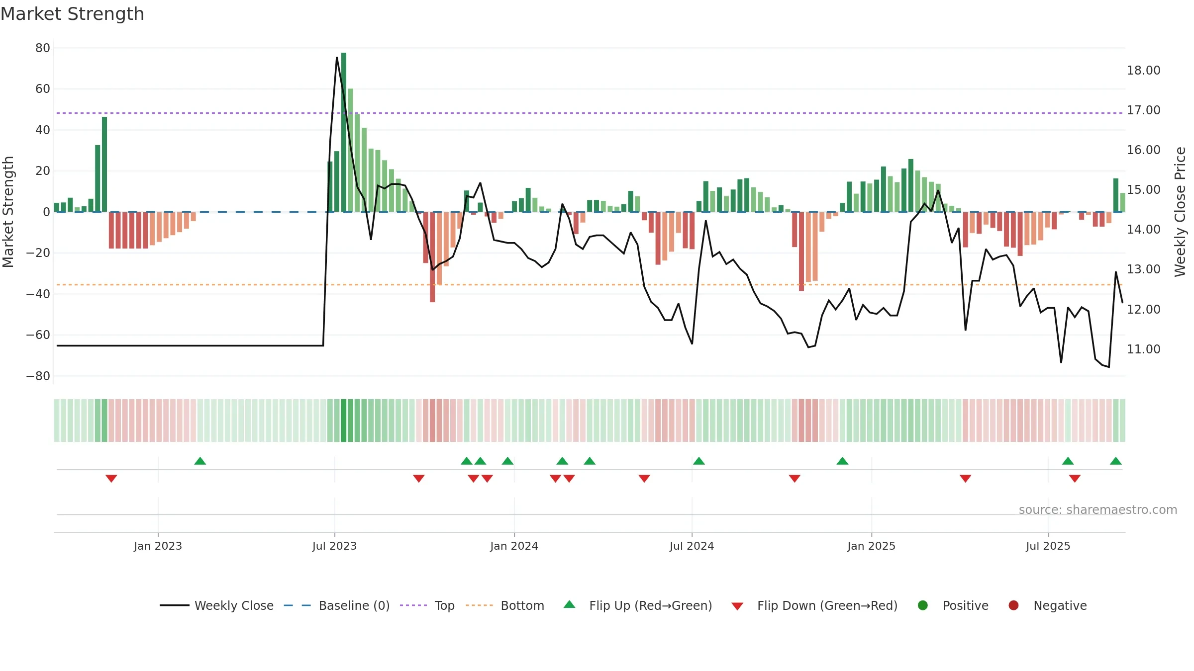 4414 weekly Market Strength chart, closing 2025-09-15.