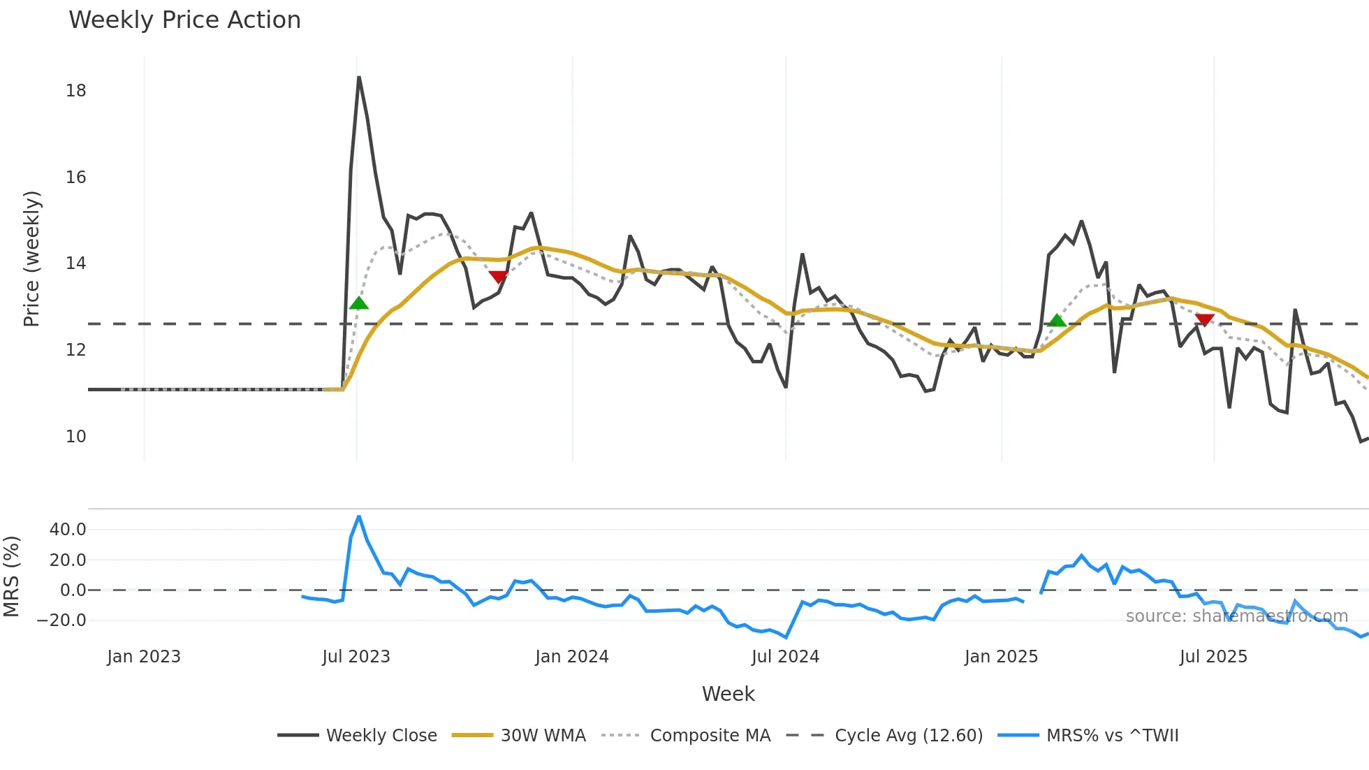 4414 weekly Price Action chart, closing 2025-11-10