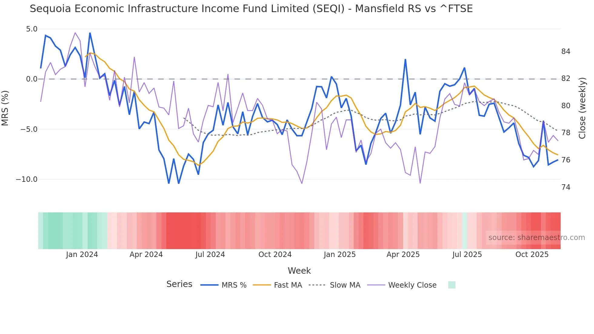 SEQI Mansfield Relative Strength chart