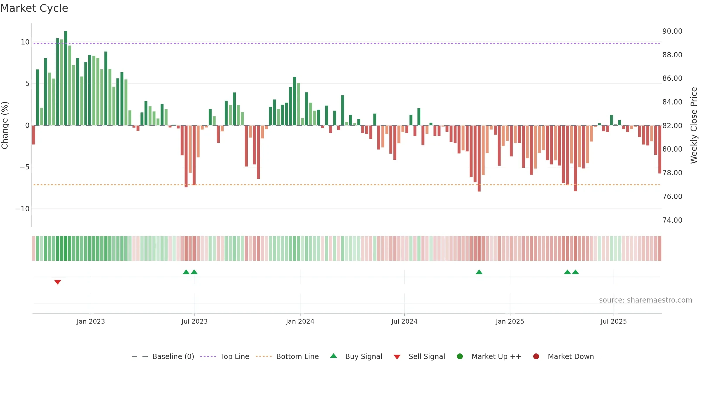 SEQI weekly Market Cycle chart, closing 2025-09-19.