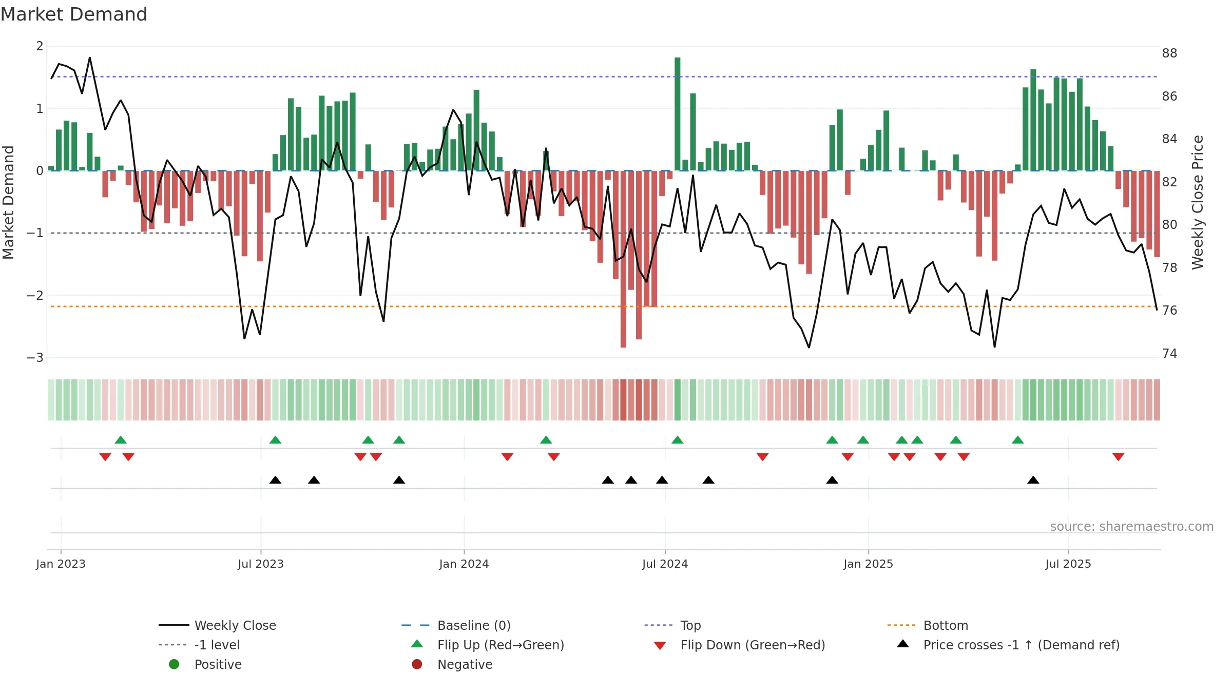 SEQI weekly Market Demand chart, closing 2025-09-19.
