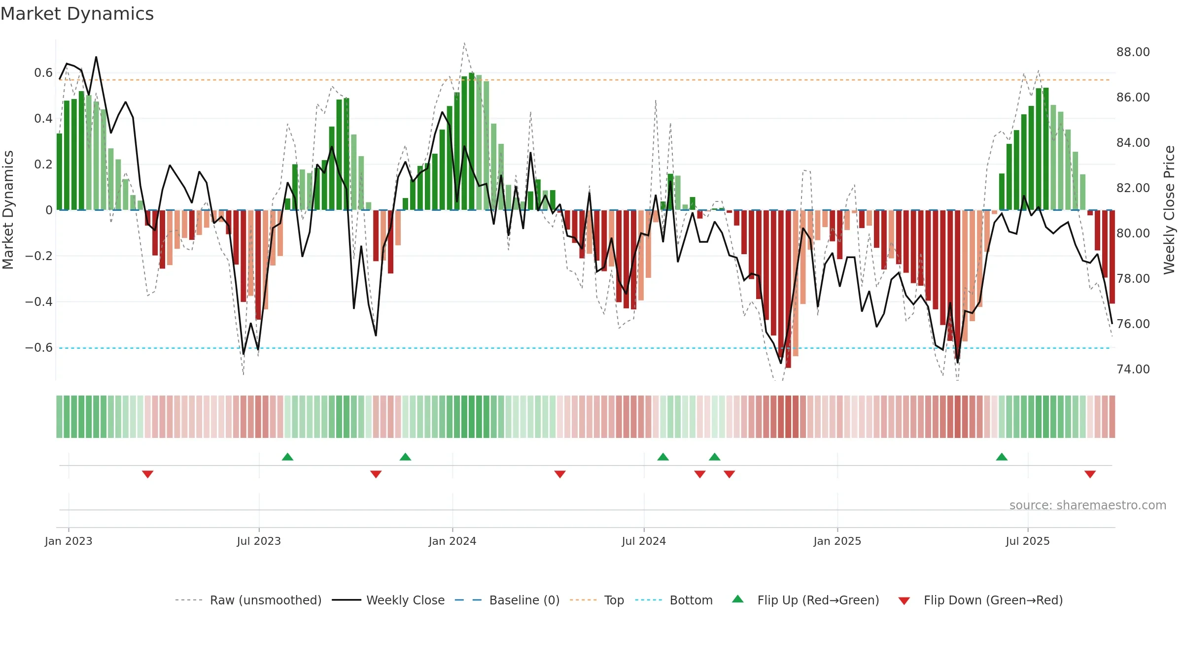 SEQI weekly Market Dynamics chart, closing 2025-09-19.