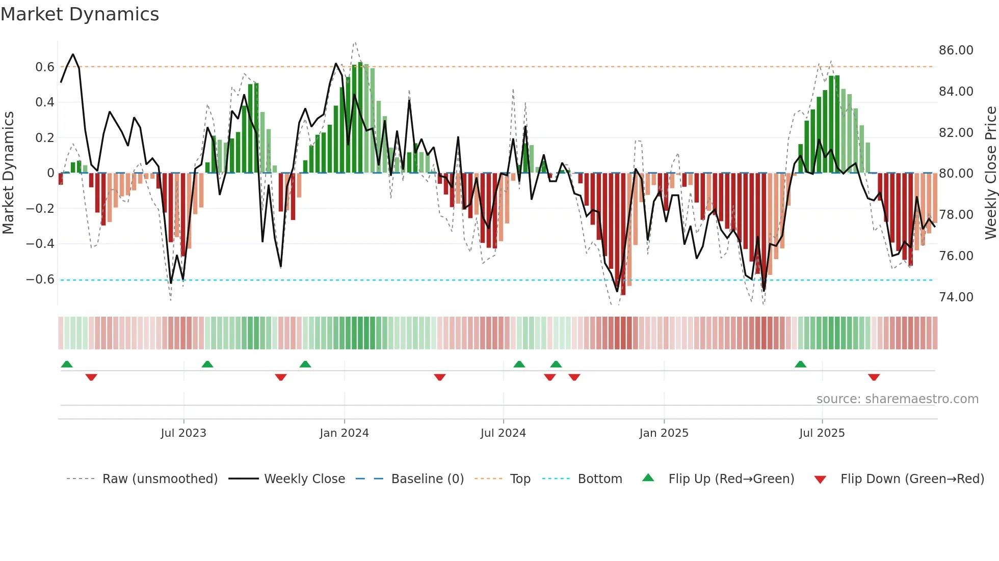 SEQI weekly Market Dynamics chart