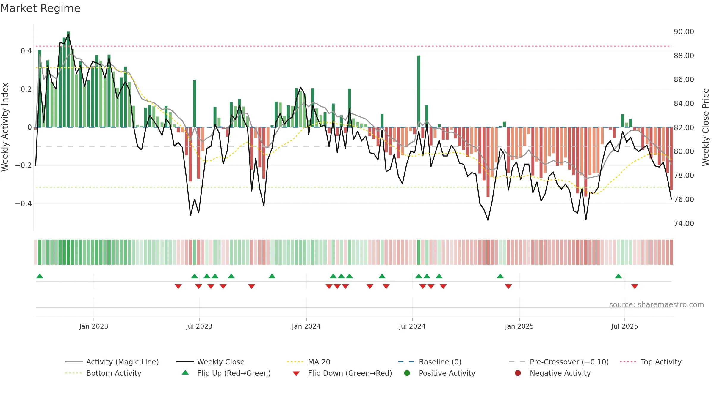 SEQI weekly Market Snapshot chart, closing 2025-09-19.