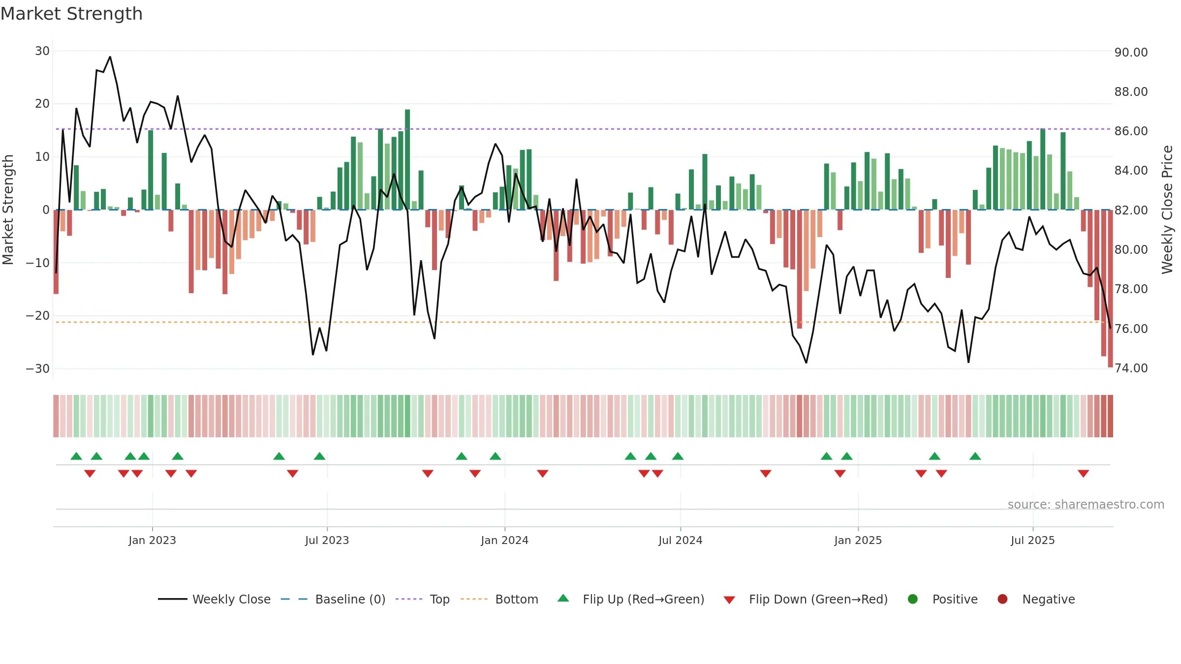 SEQI weekly Market Strength chart, closing 2025-09-19.