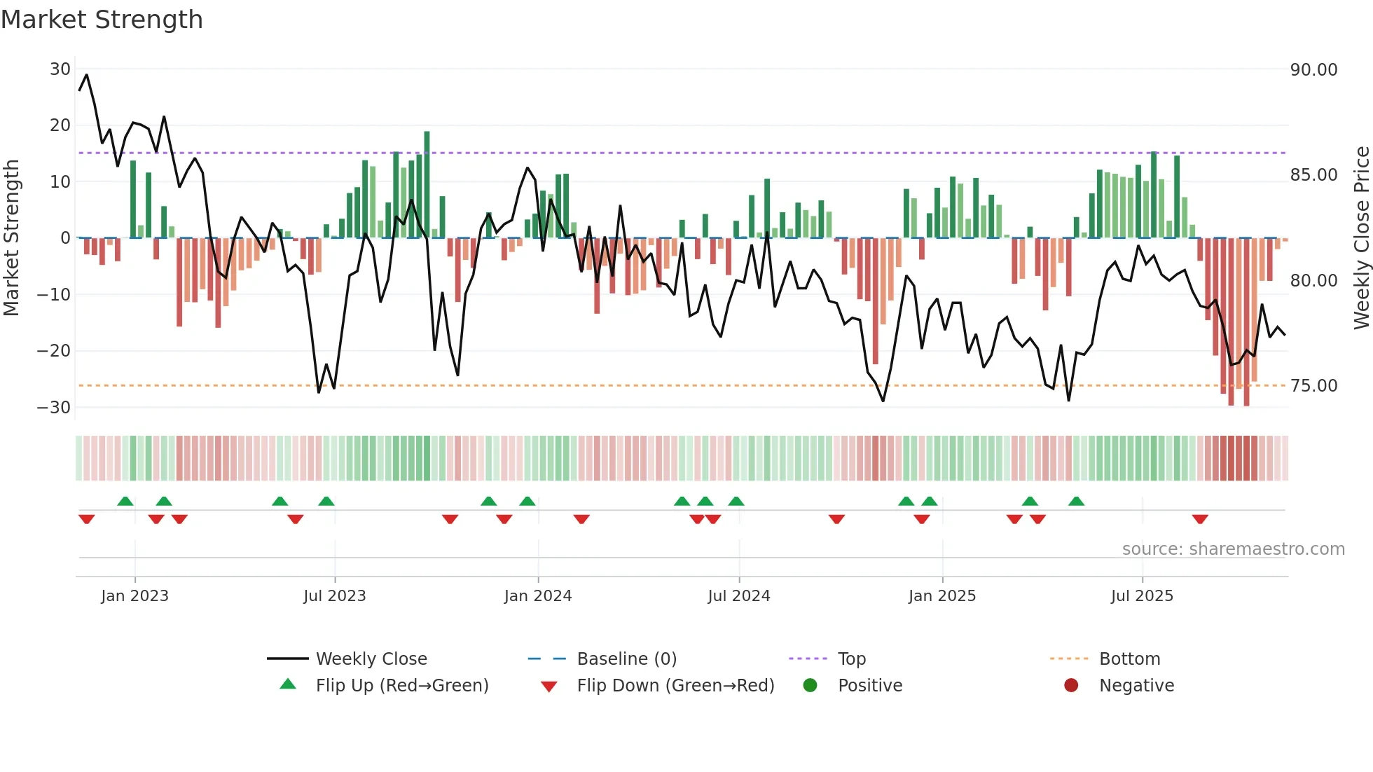 SEQI weekly Market Strength chart