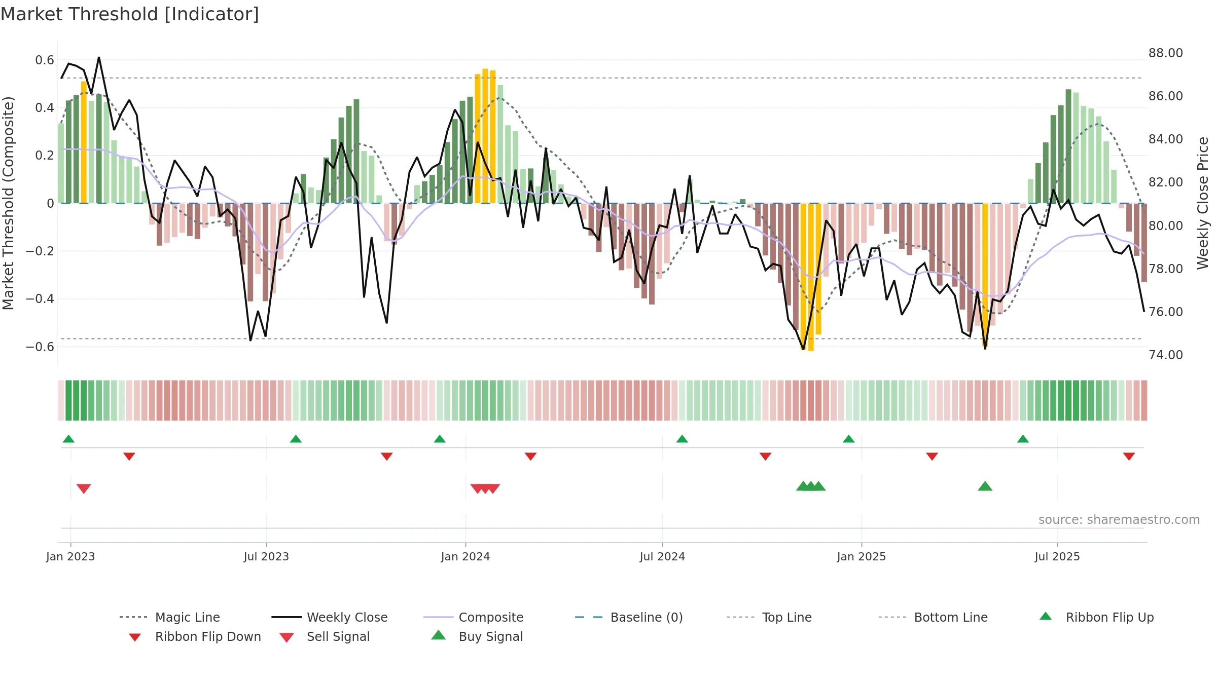 SEQI weekly Market Threshold chart, closing 2025-09-19.