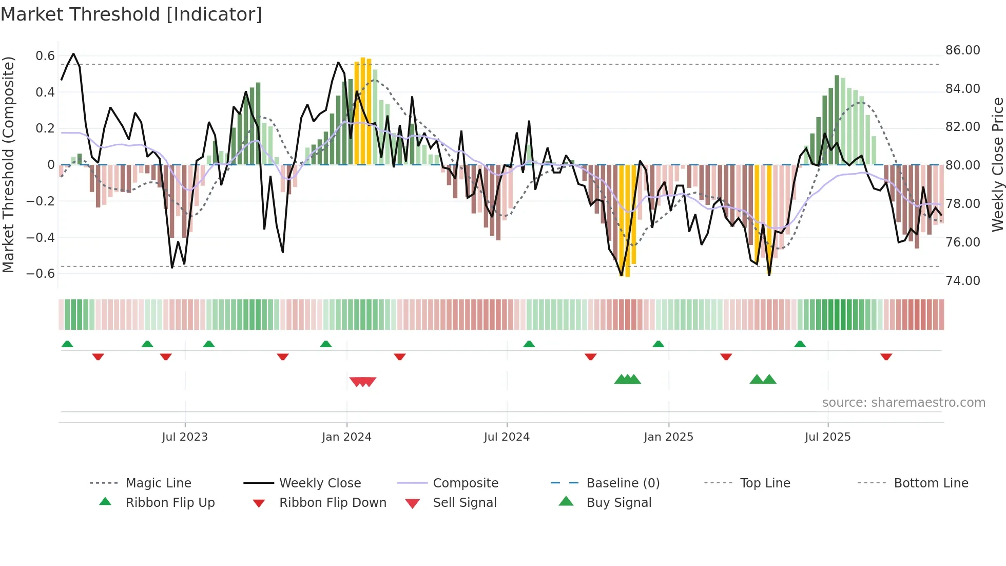 SEQI weekly Market Threshold chart