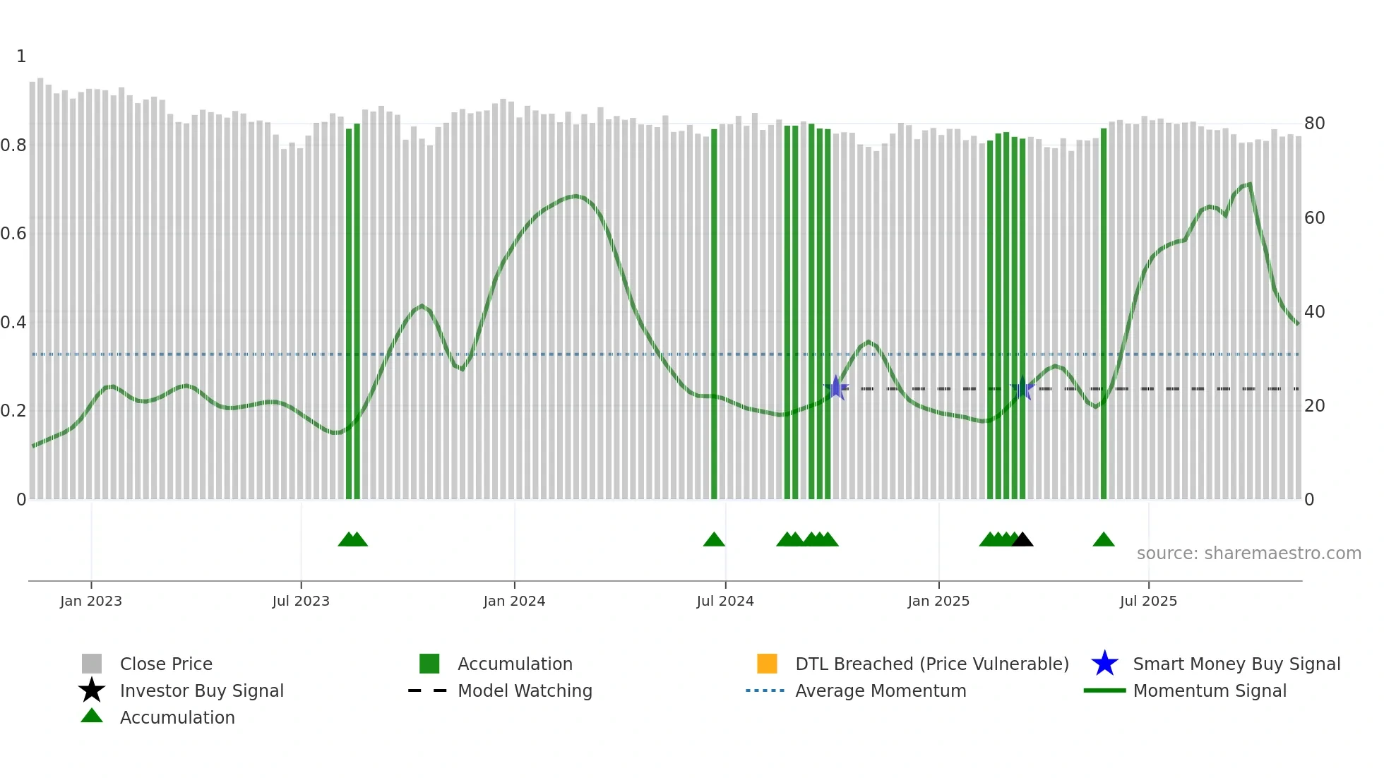 SEQI weekly Smart Money chart