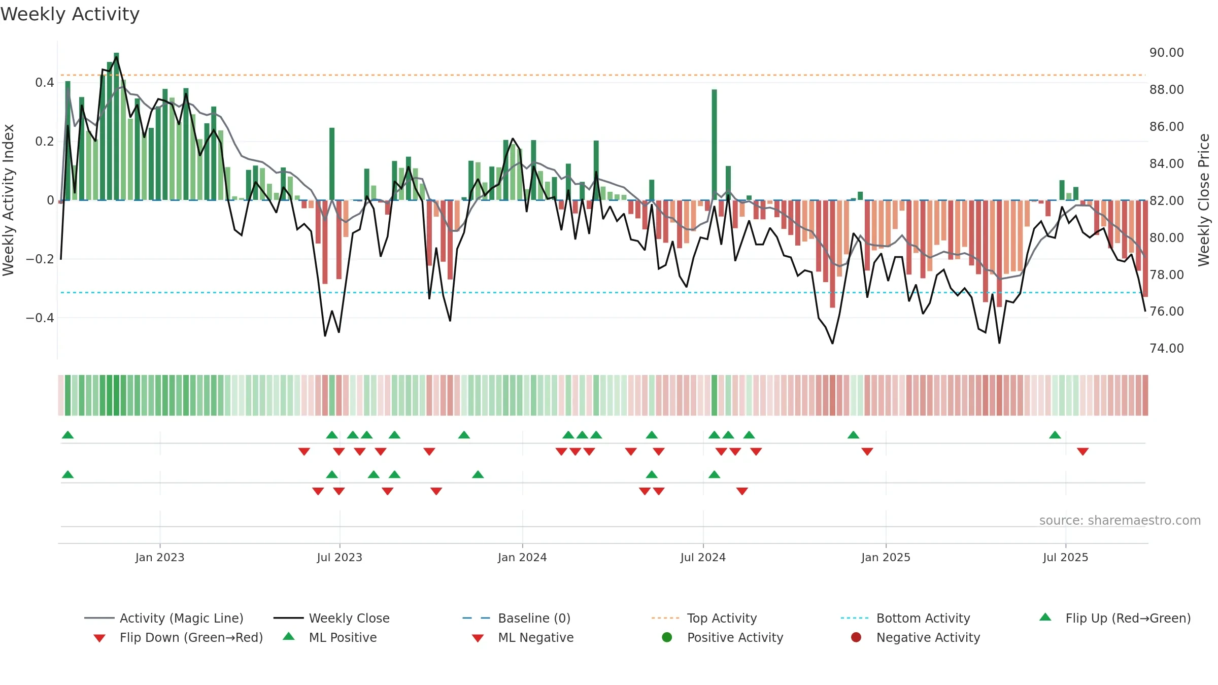 SEQI weekly Activity chart, closing 2025-09-19.