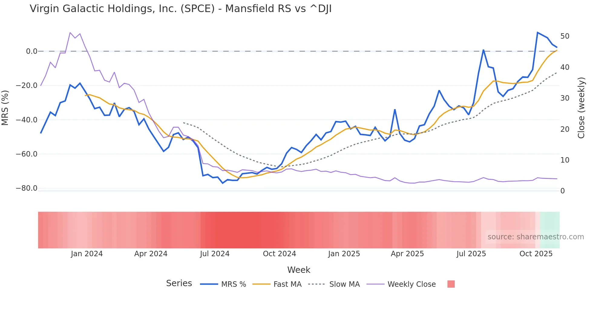 SPCE Mansfield Relative Strength chart