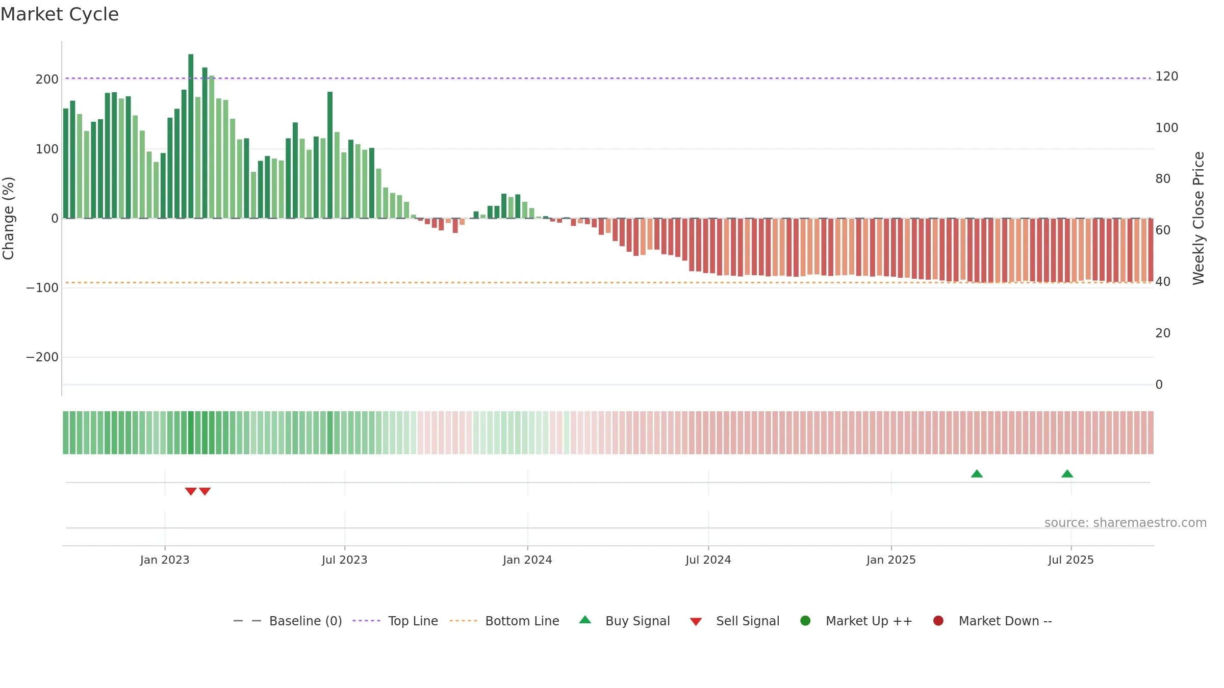 SPCE weekly Market Cycle chart, closing 2025-09-19.