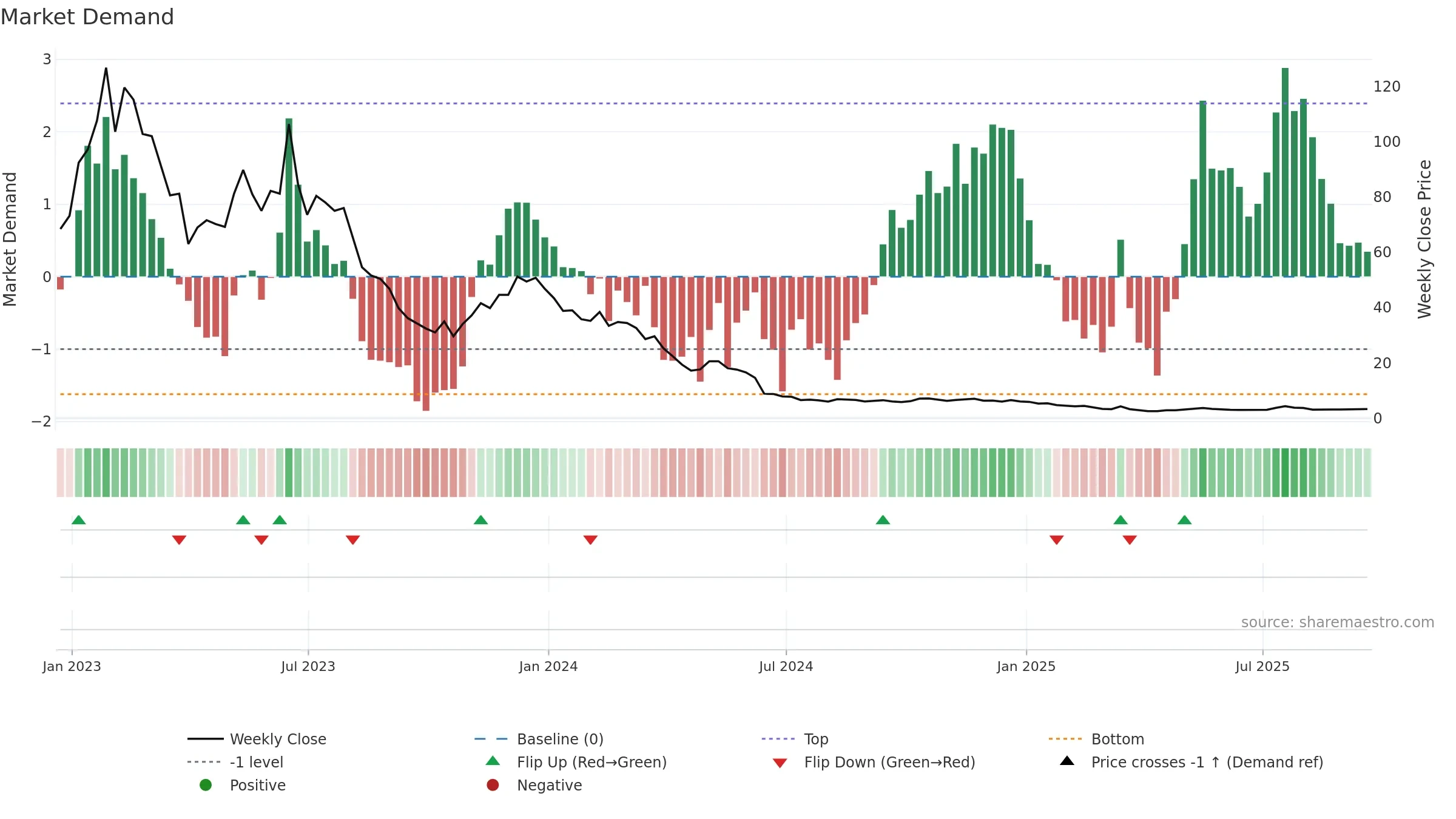 SPCE weekly Market Demand chart, closing 2025-09-19.