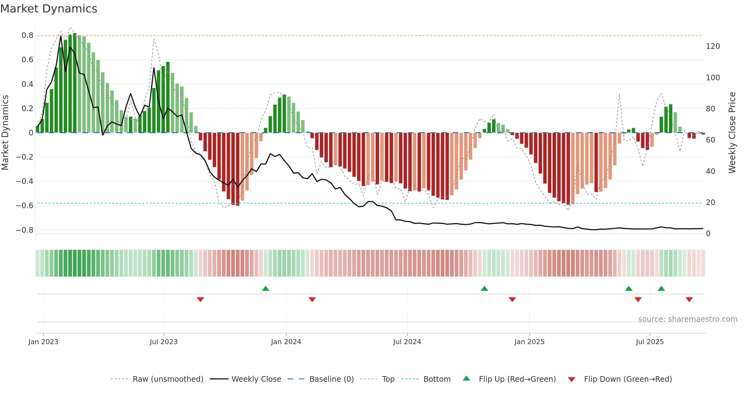 SPCE weekly Market Dynamics chart, closing 2025-09-19.