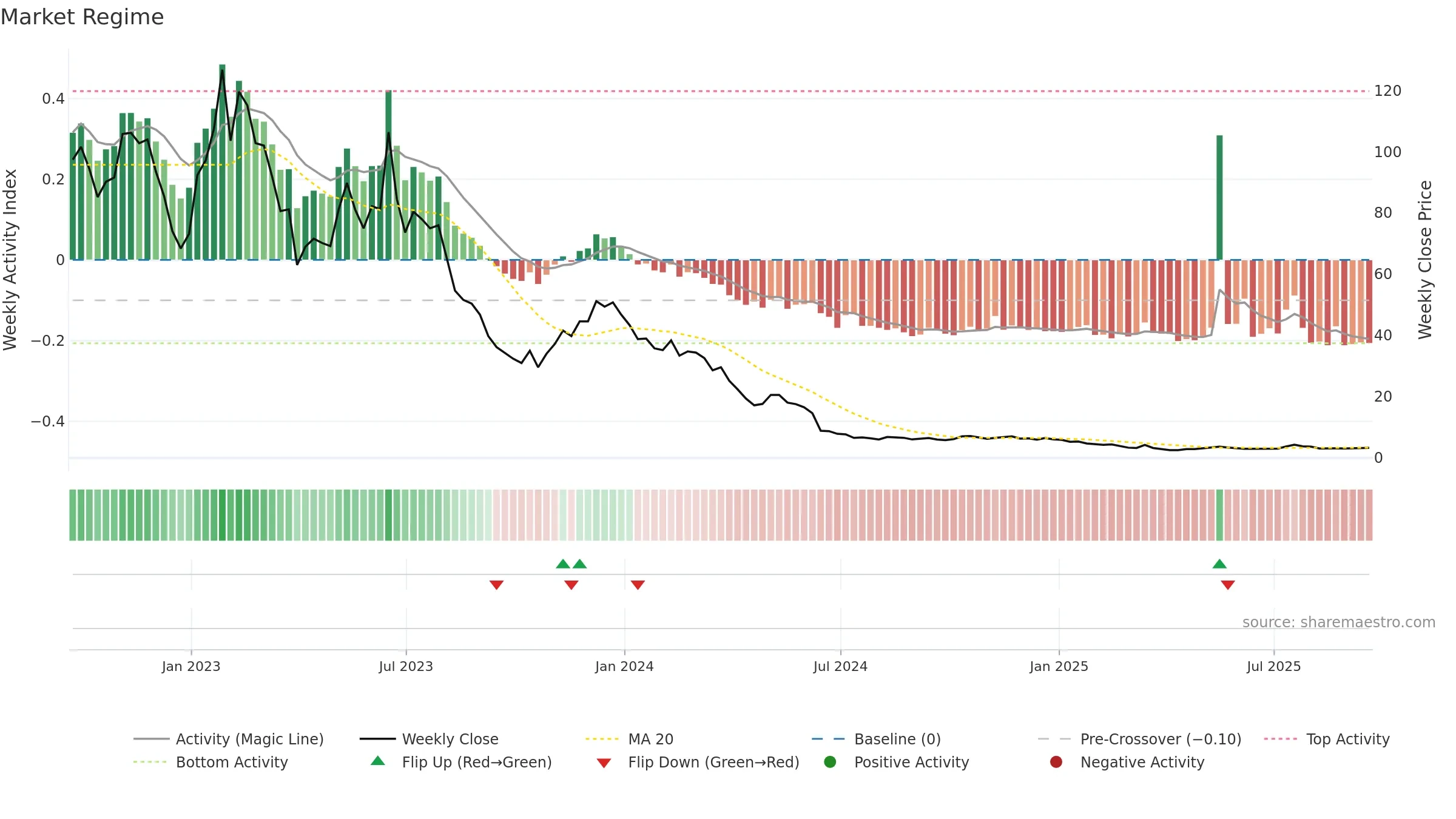 SPCE weekly Market Snapshot chart, closing 2025-09-19.